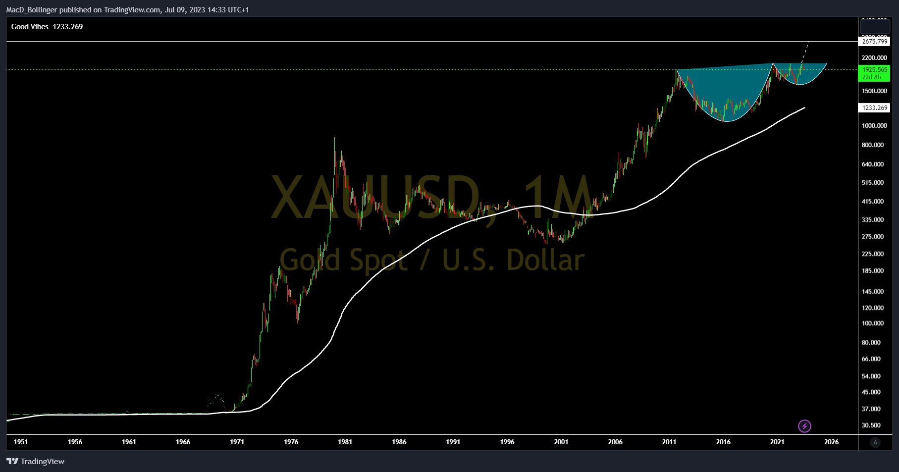 Снимок графика «OANDA:XAUUSD» от MacD_Bollinger