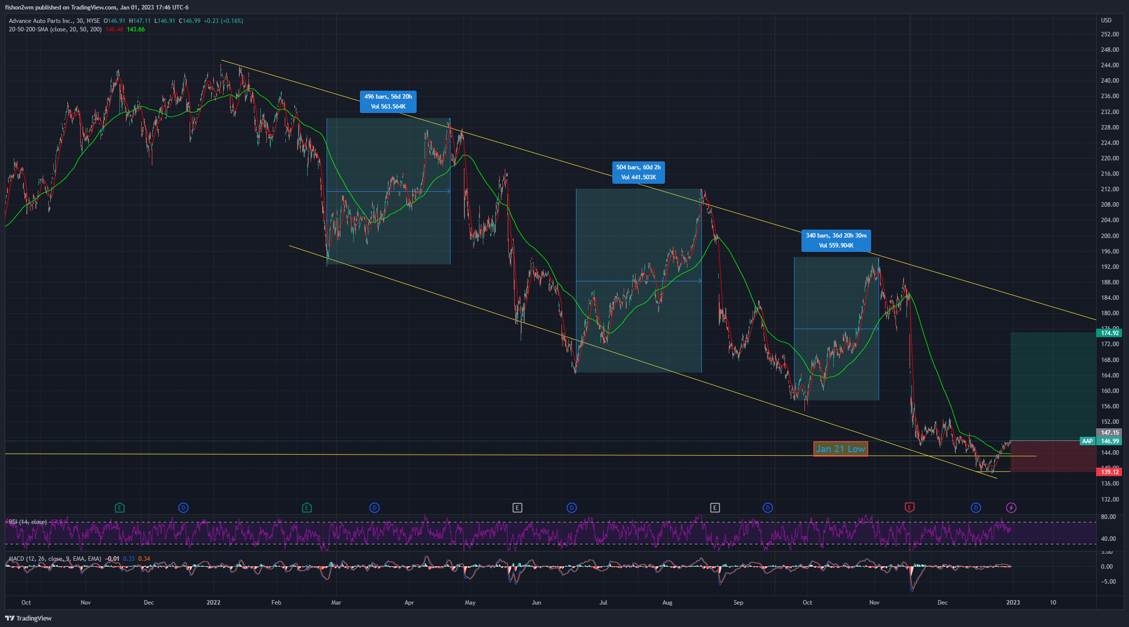NYSE:AAP Chart Image by fishon2wm