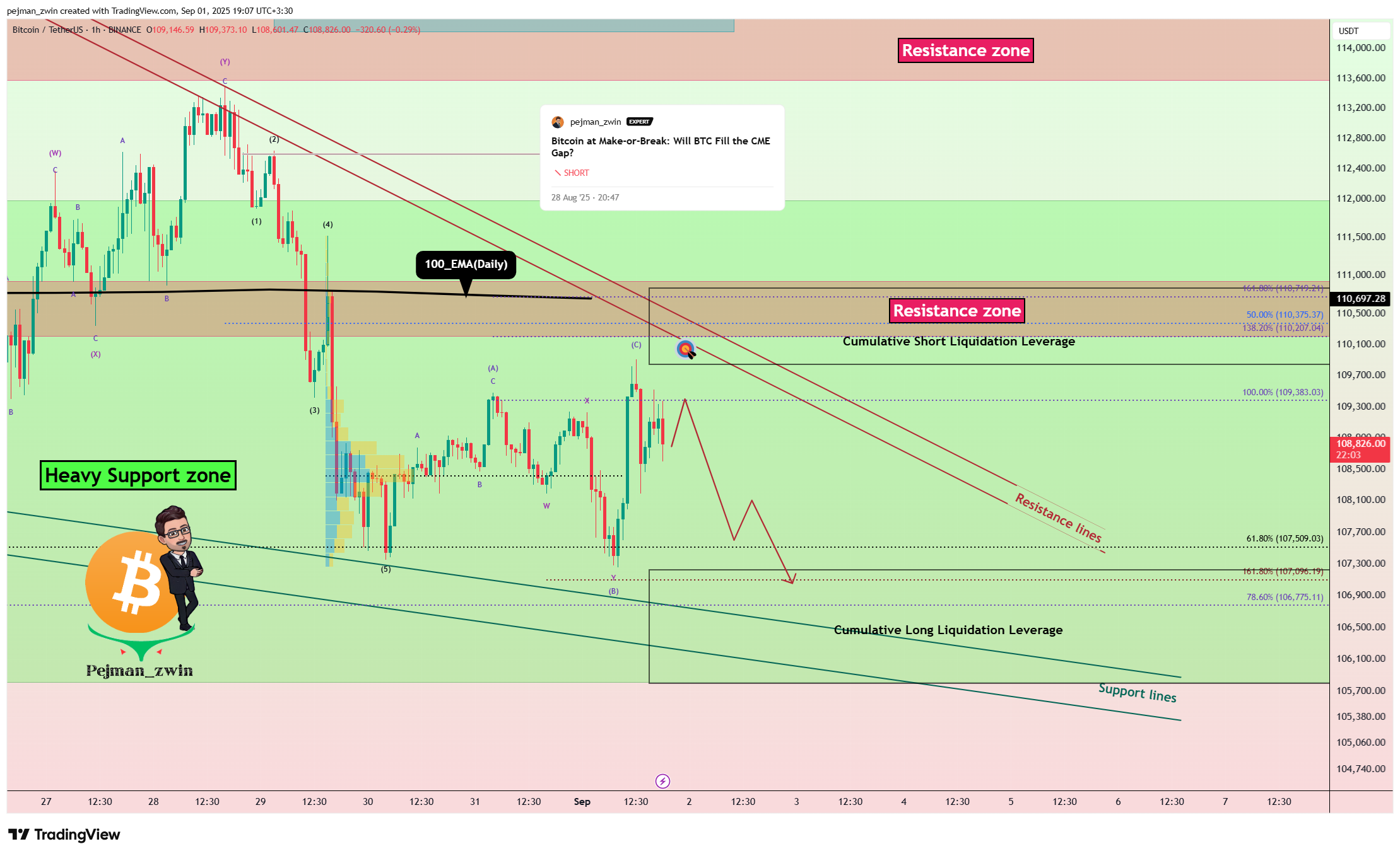 BINANCE:BTCUSDT Chart Image by pejman_zwin