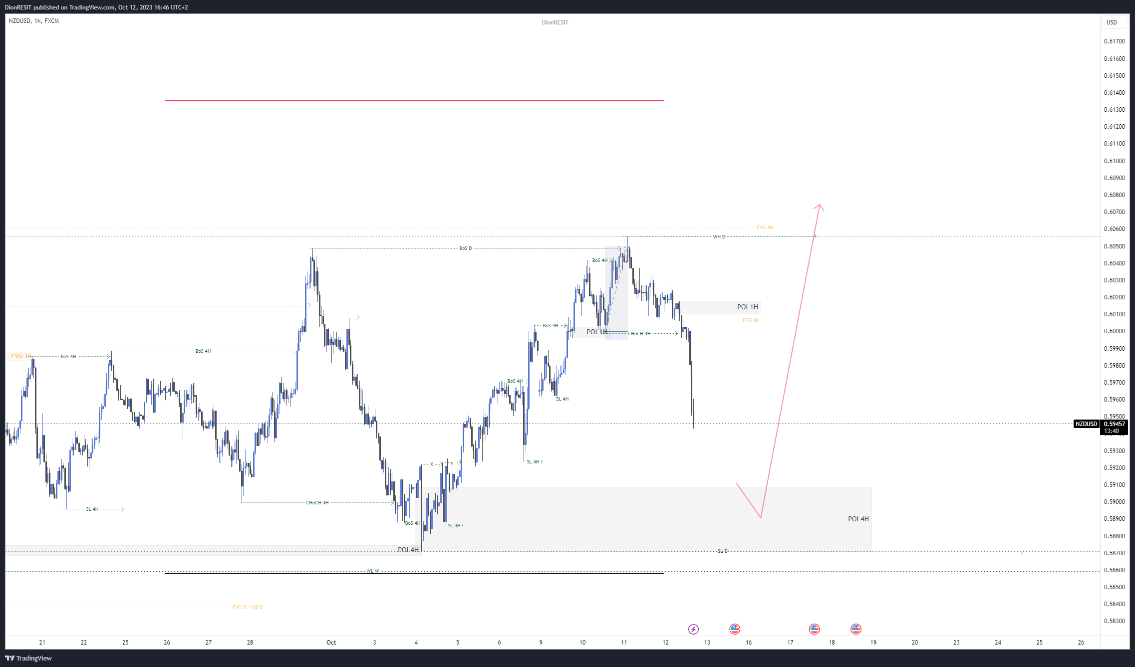 FX:NZDUSD Chart Image by Dion-FX