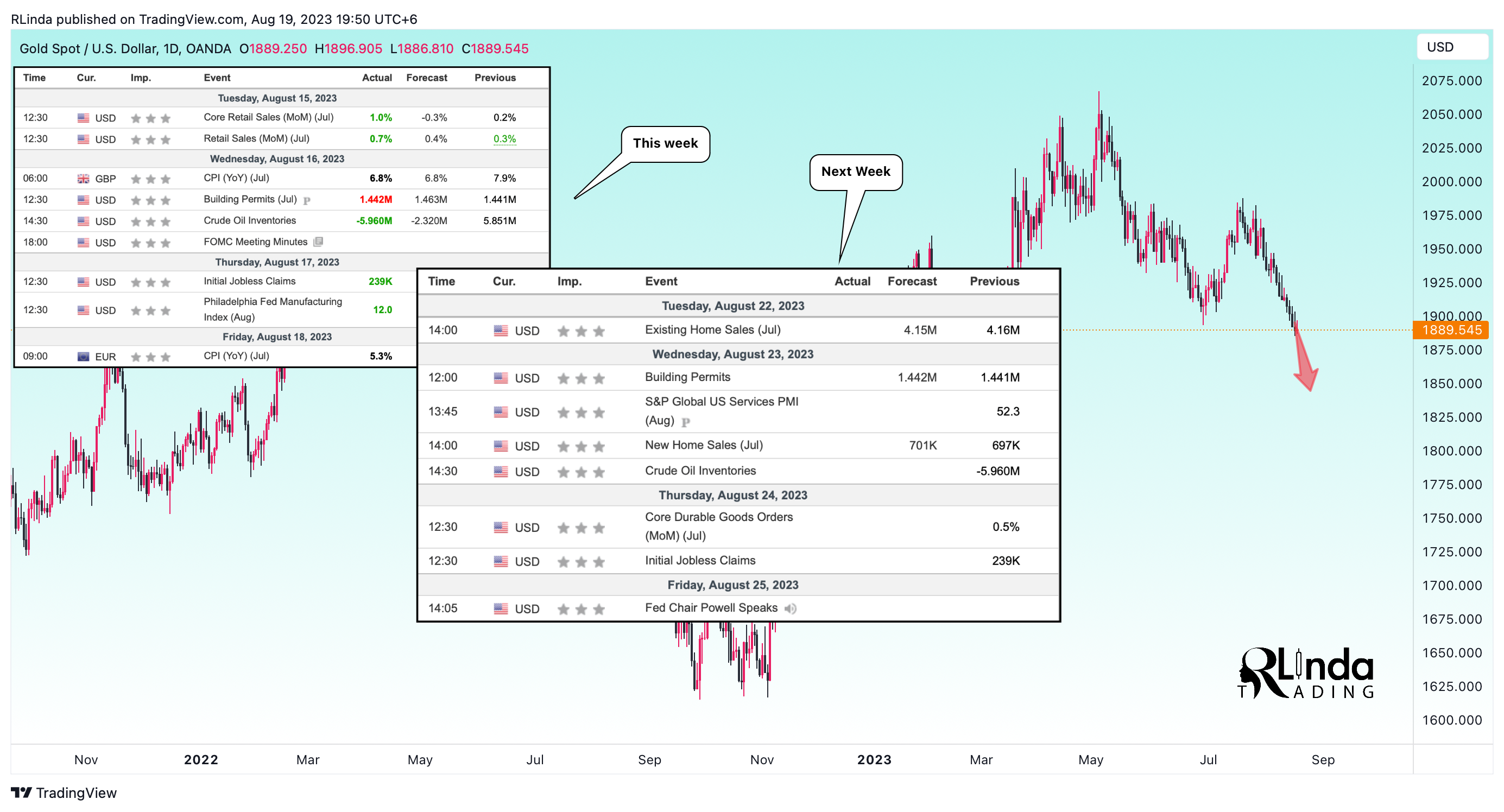 OANDA:XAUUSD Chart Image by RLinda