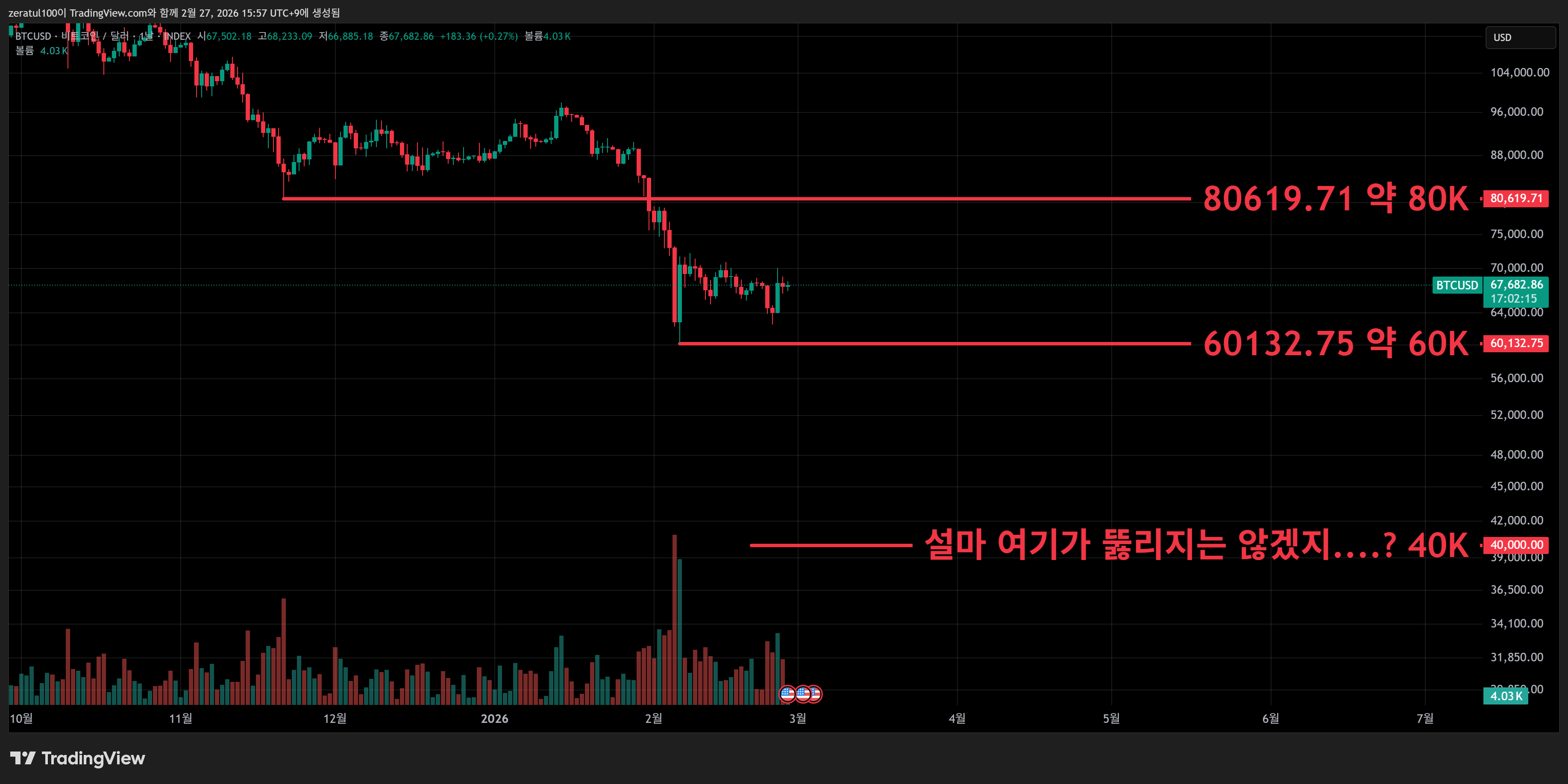 INDEX:BTCUSD Chart Image by zeratul100