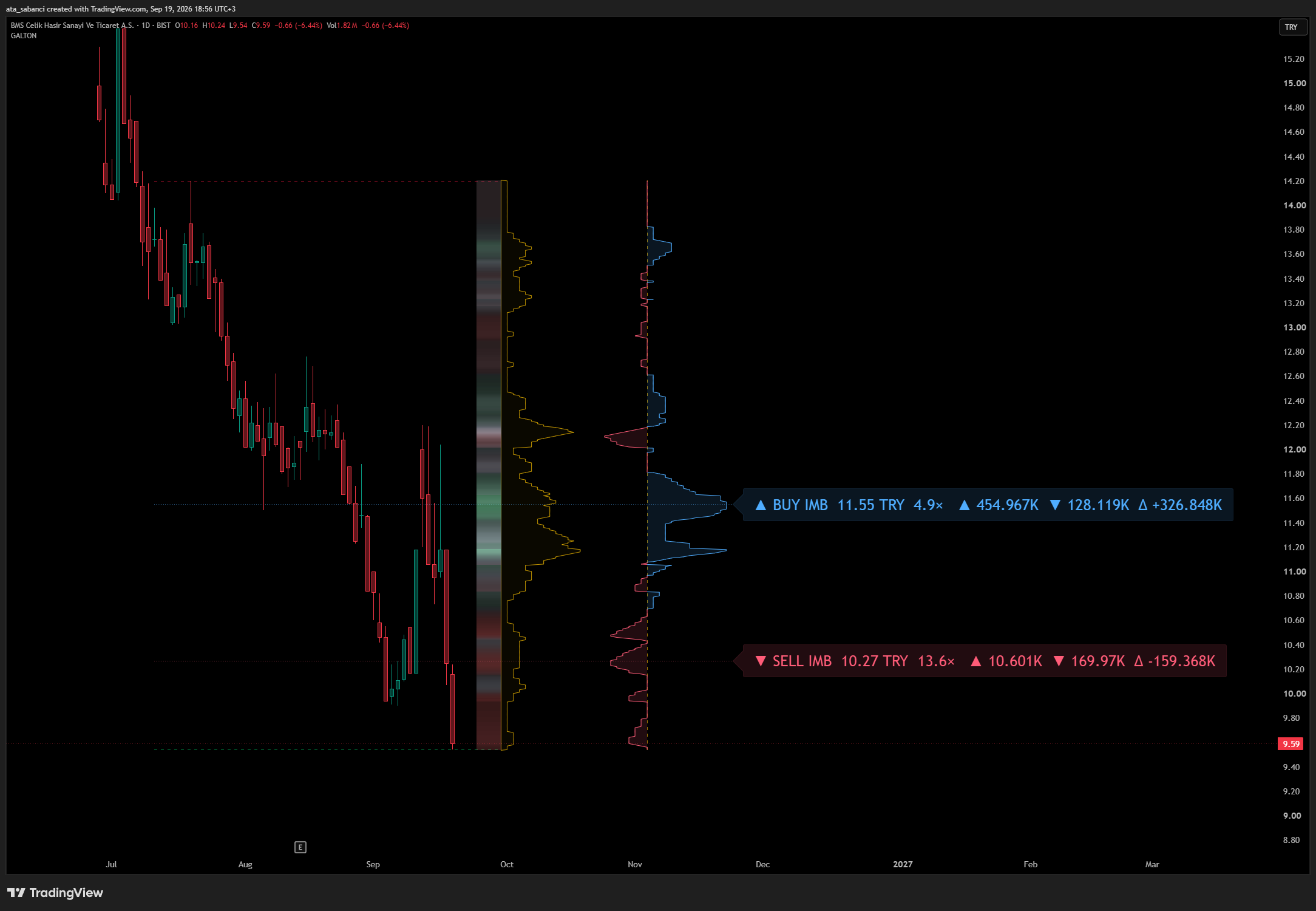 BIST:BMSCH Chart Image by ata_sabanci