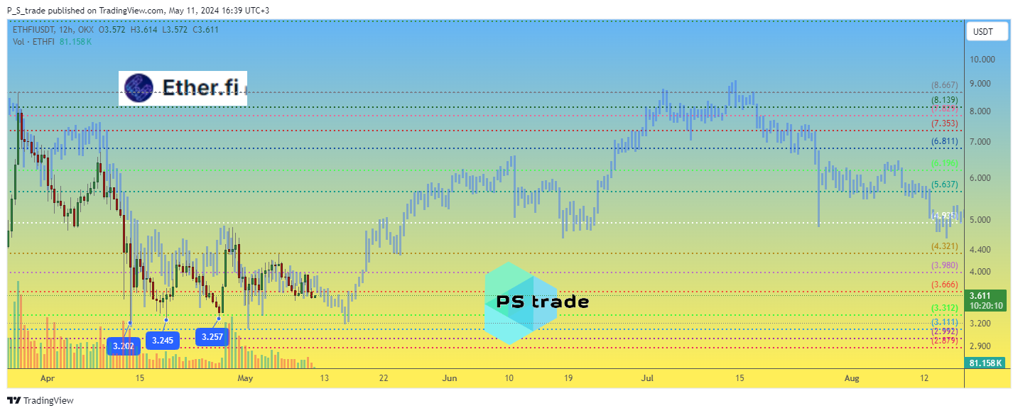 OKX:ETHFIUSDT Chart Image by P_S_trade