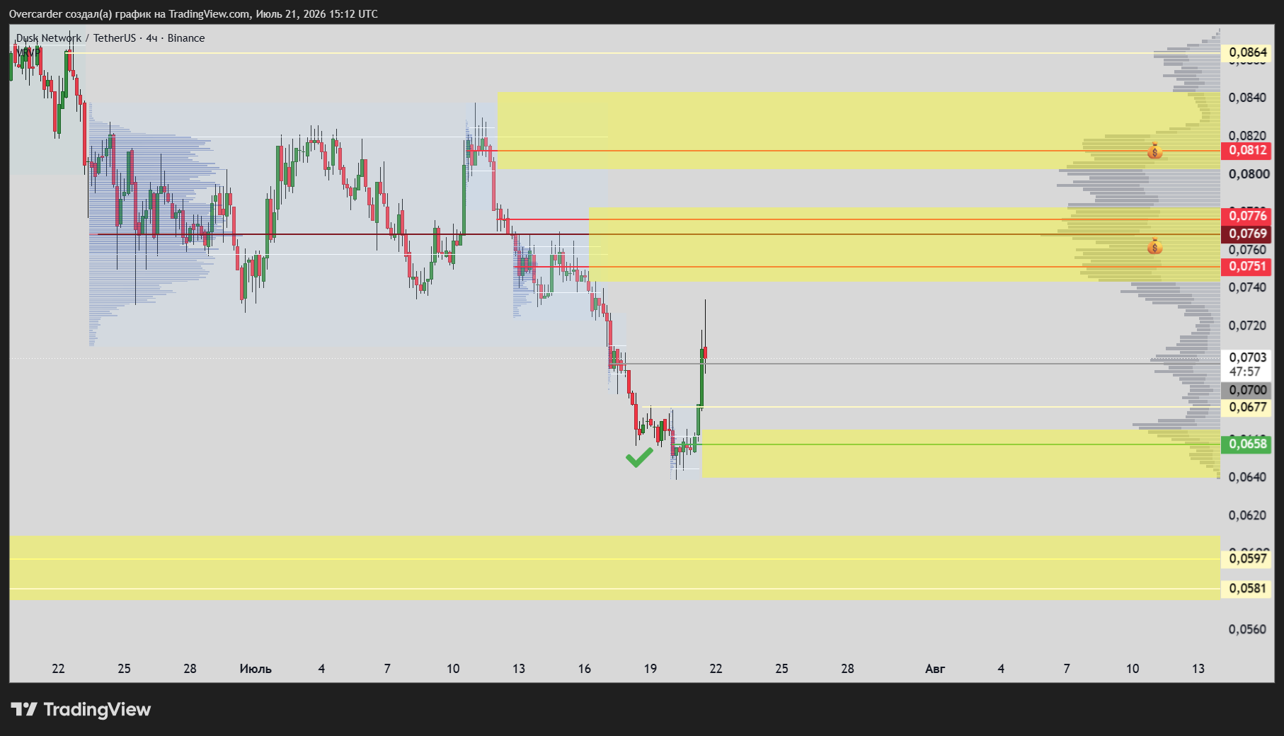 BINANCE:DUSKUSDT Chart Image by Overcarder