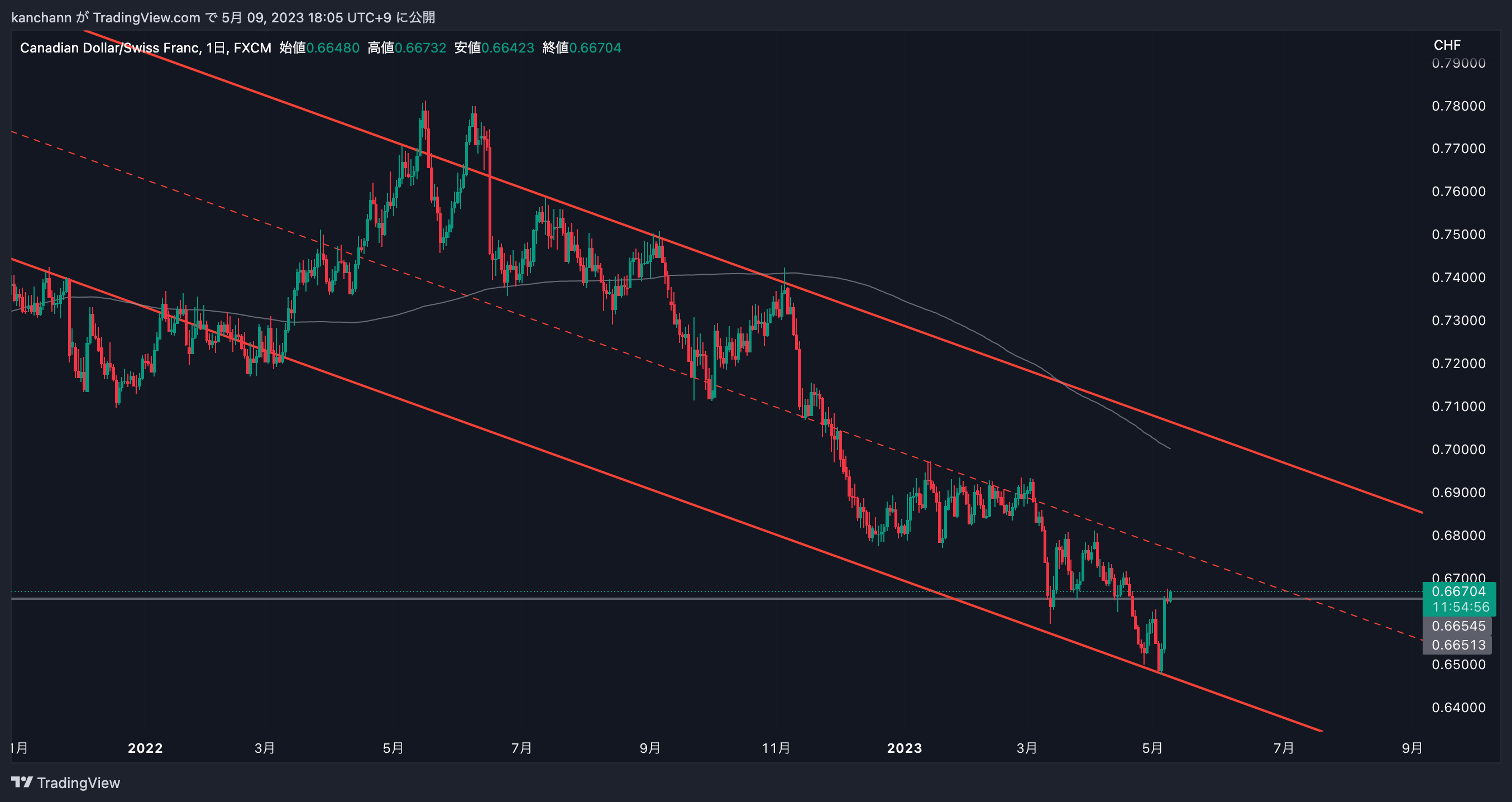 FX:CADCHF Chart Image by kanchann