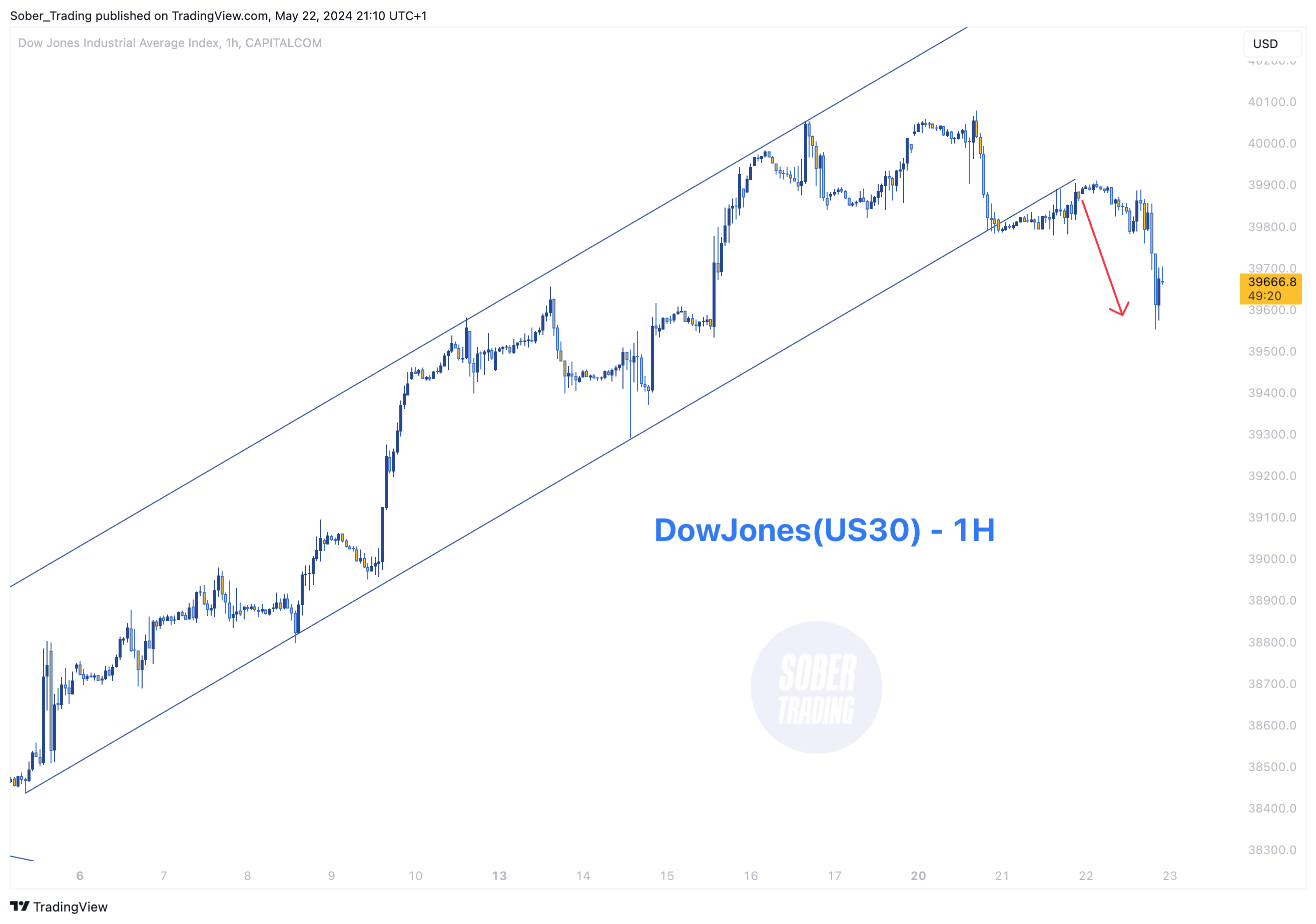 CAPITALCOM:US30 Immagine del grafico by Sober_Trading