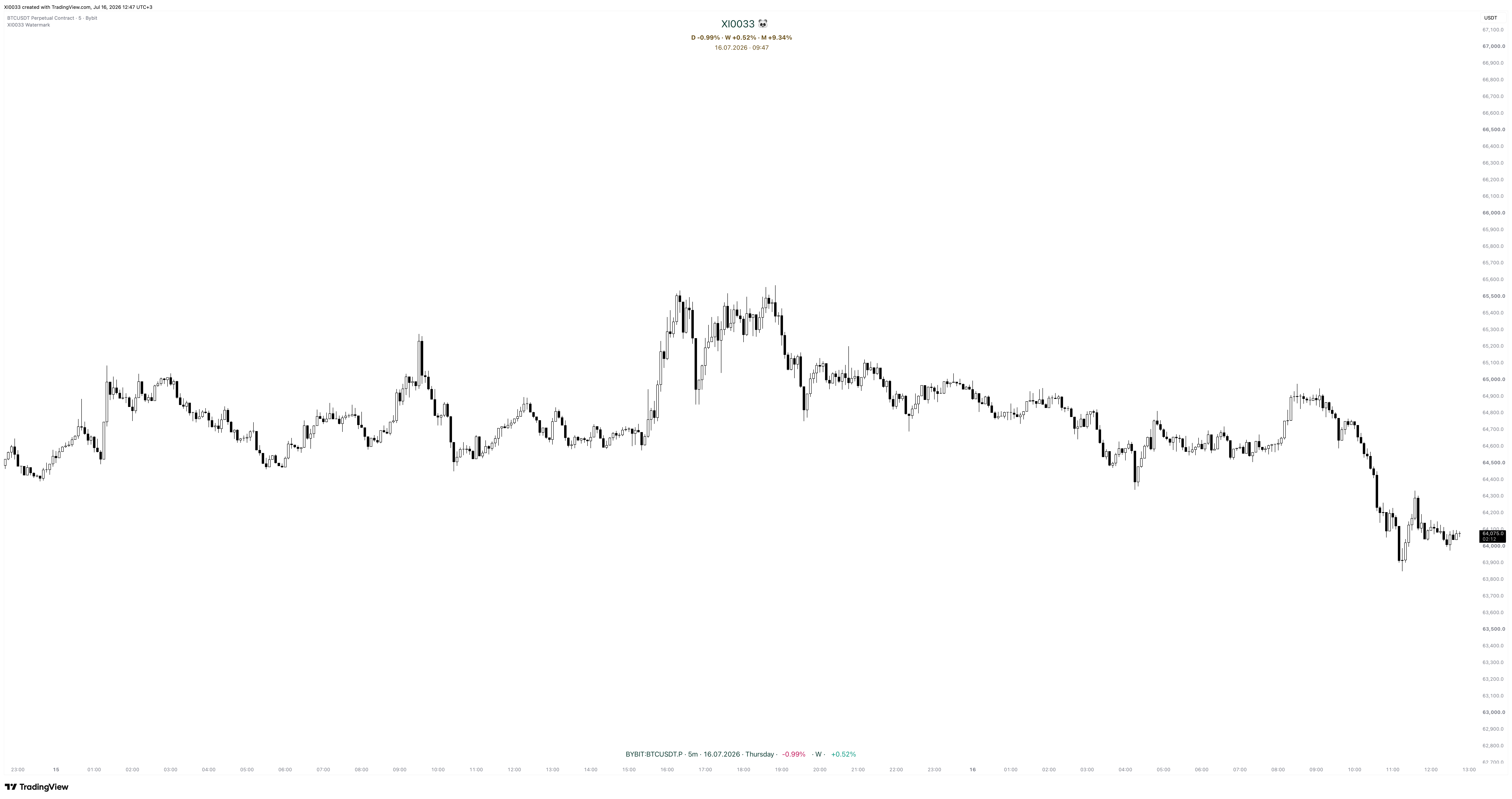 BYBIT:BTCUSDT.P Chart Image by XI0033