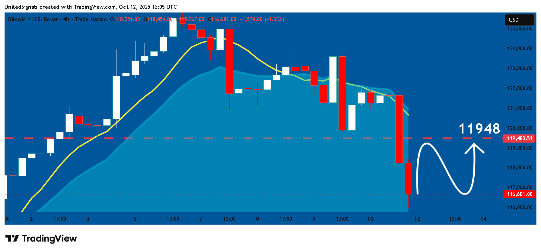 TRADENATION:BTCUSD Chart Image by UnitedSignals