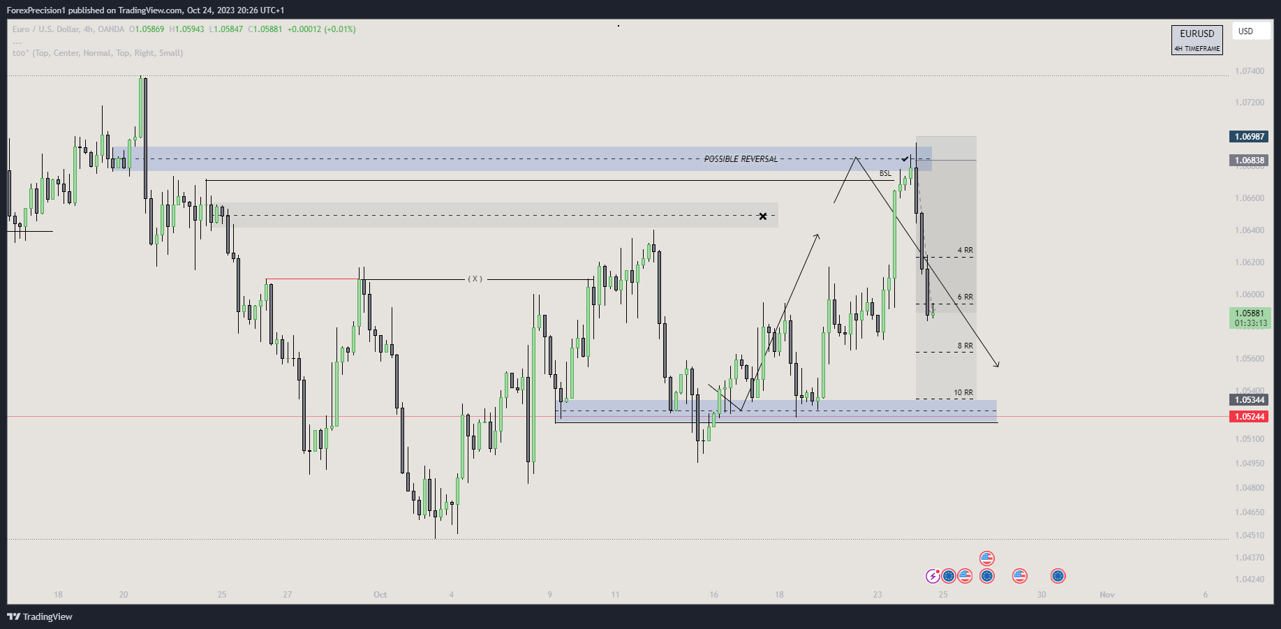 OANDA:EURUSD Chart Image by BlackWatch01
