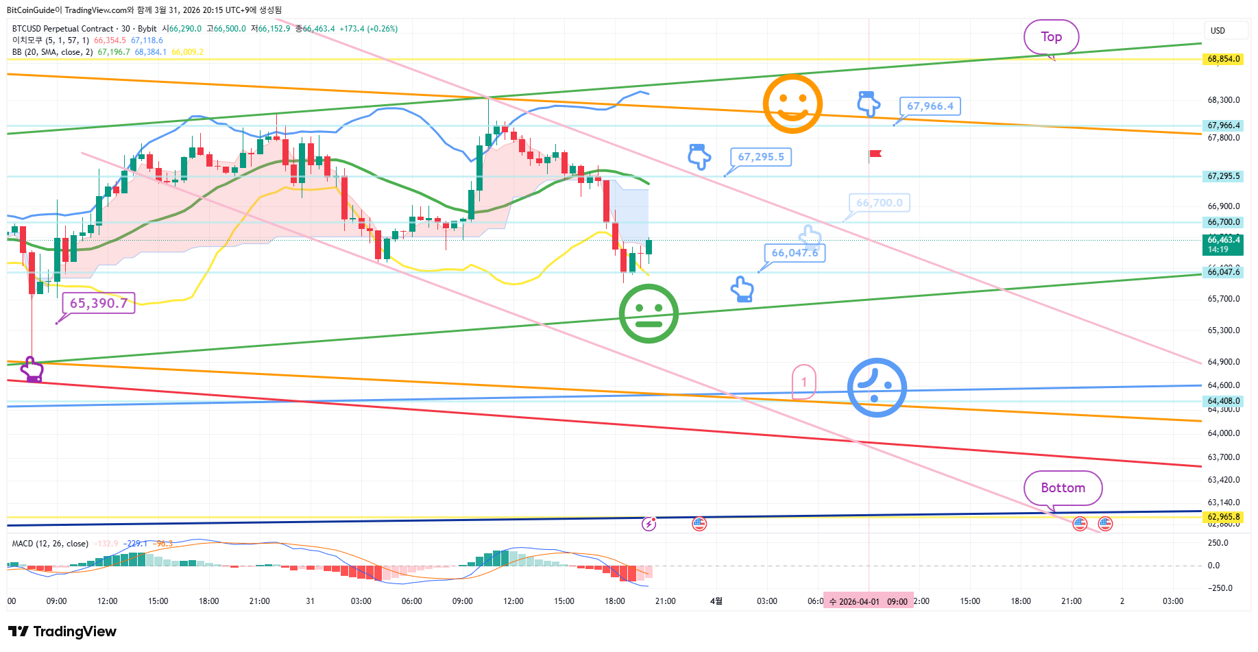BYBIT:BTCUSD.P Chart Image by BitCoinGuide