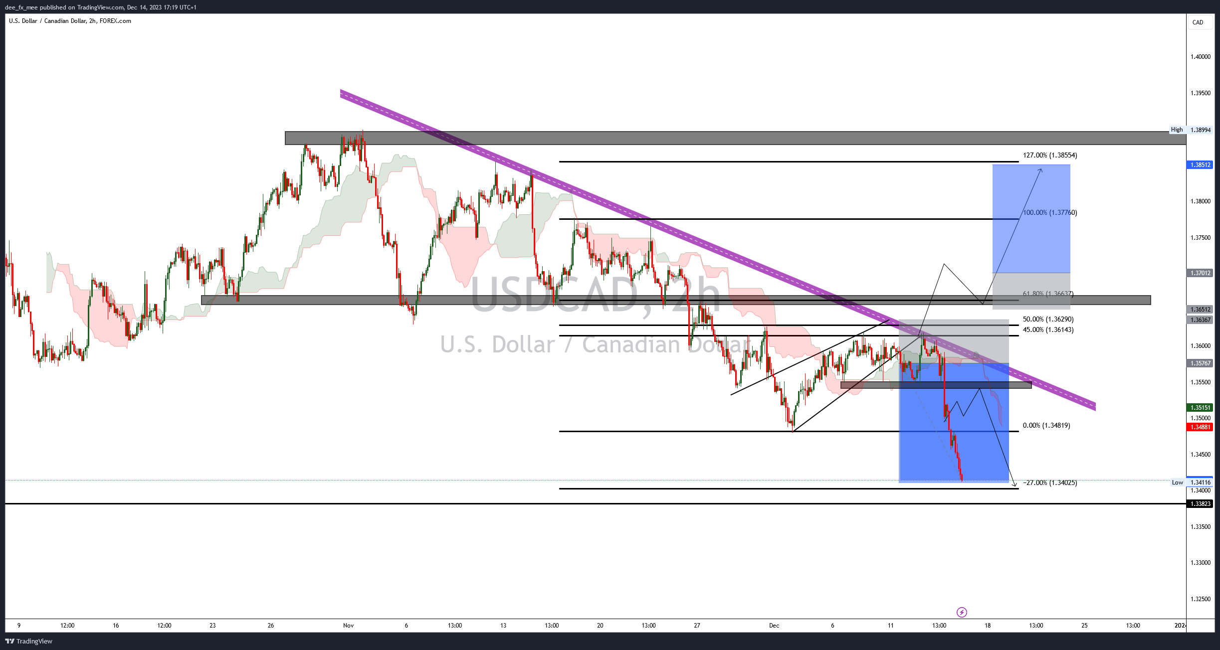 FOREXCOM:USDCAD Chart Image by Adefxc