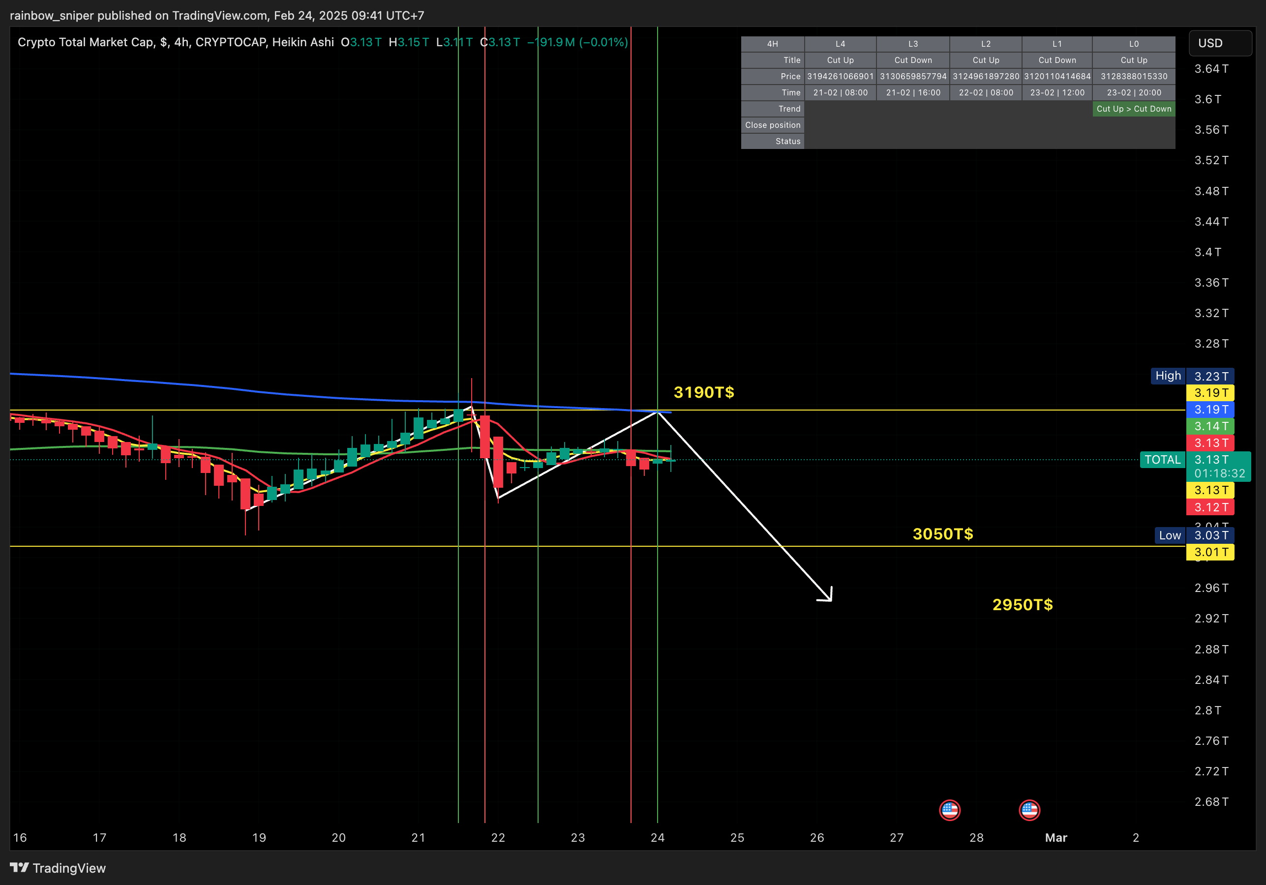 CRYPTOCAP:TOTAL Chart Image by rainbow_sniper