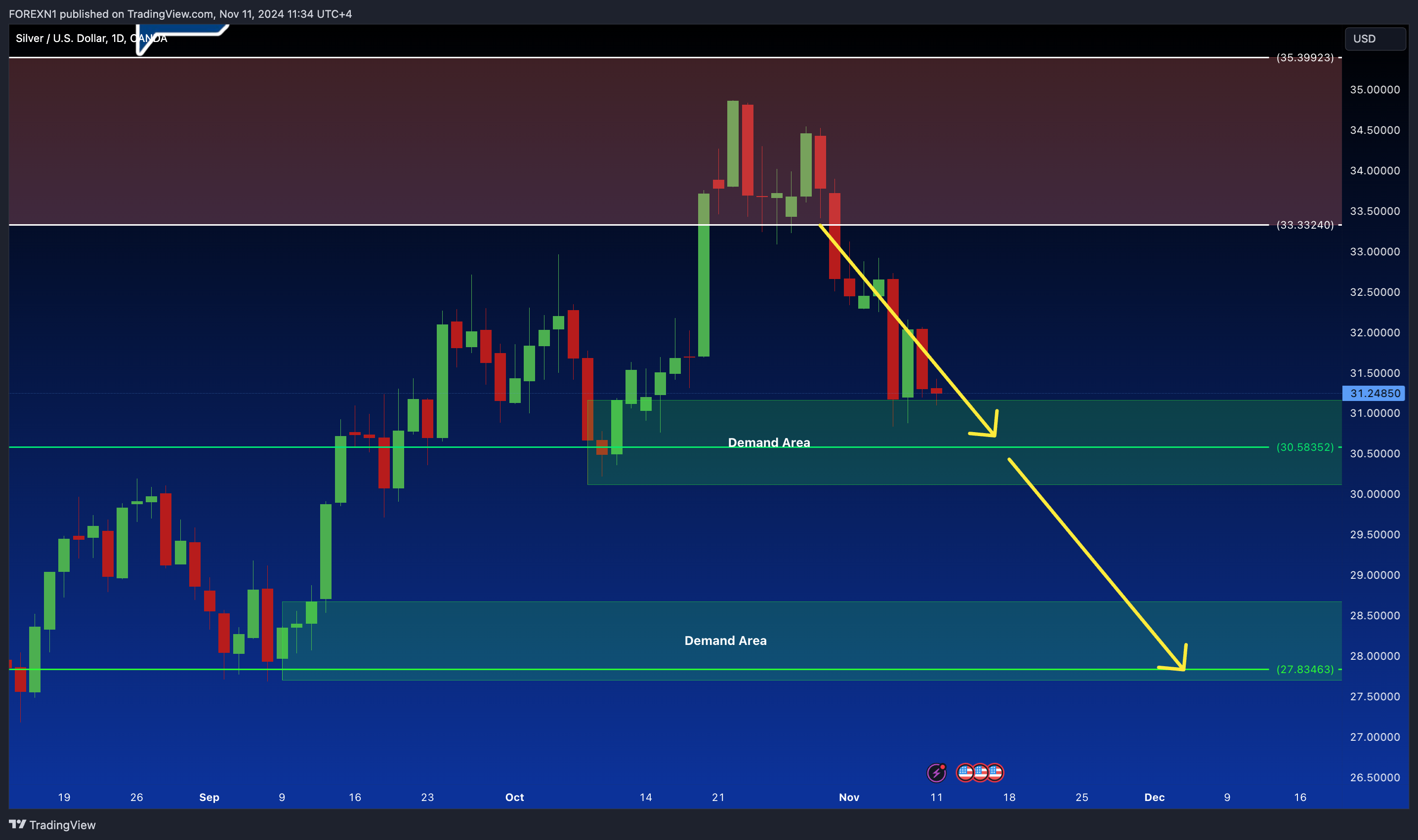 OANDA:XAGUSD Chart Image by FOREXN1