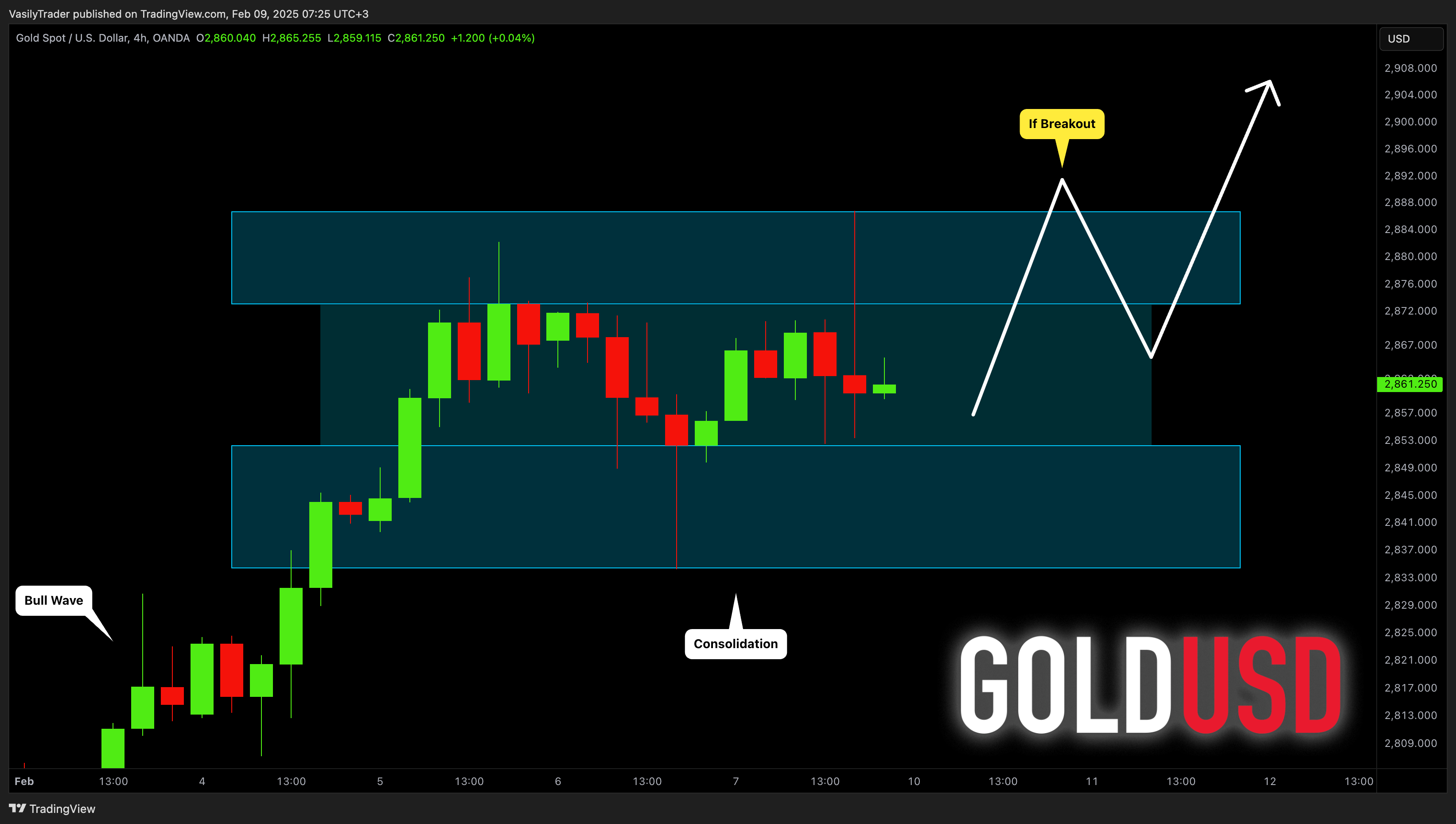 OANDA:XAUUSD Chart Image by VasilyTrader