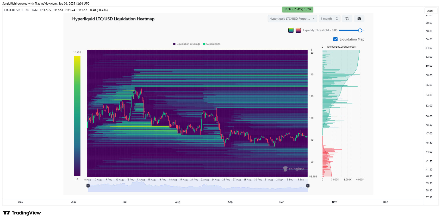 BYBIT:LTCUSDT Chart Image by StockWhaleX
