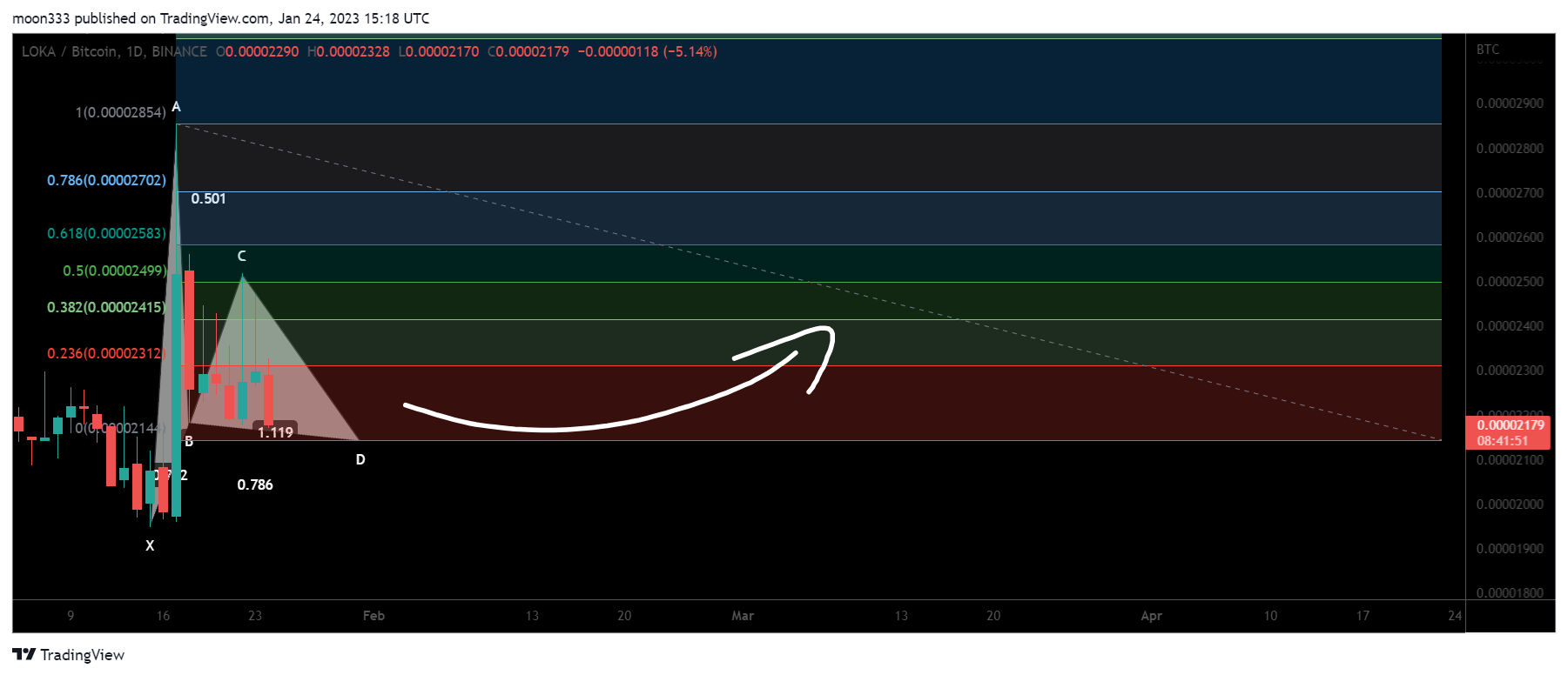 BINANCE:LOKABTC Chart Image by moon333