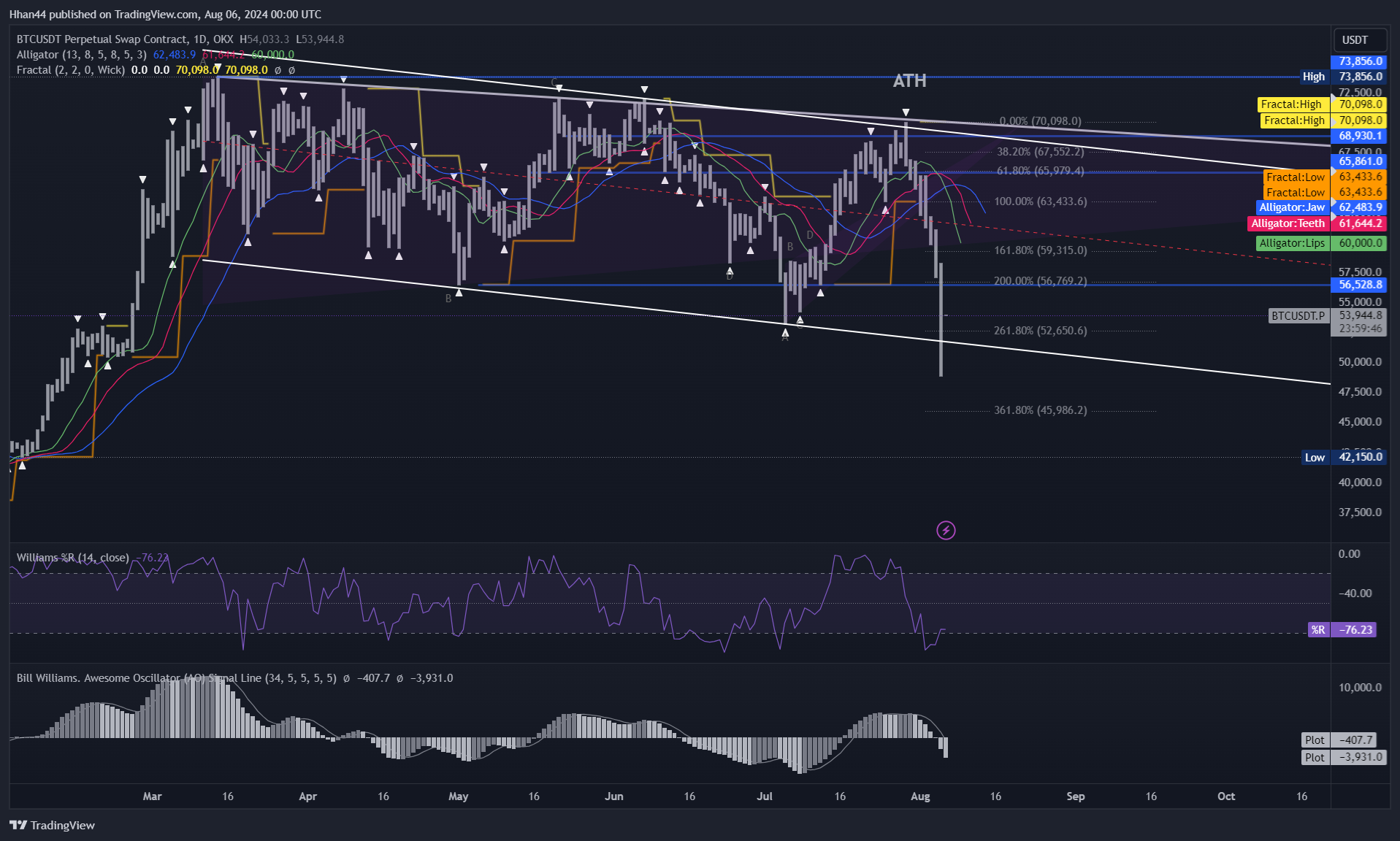 OKX:BTCUSDT.P Chart Image by Hhan44