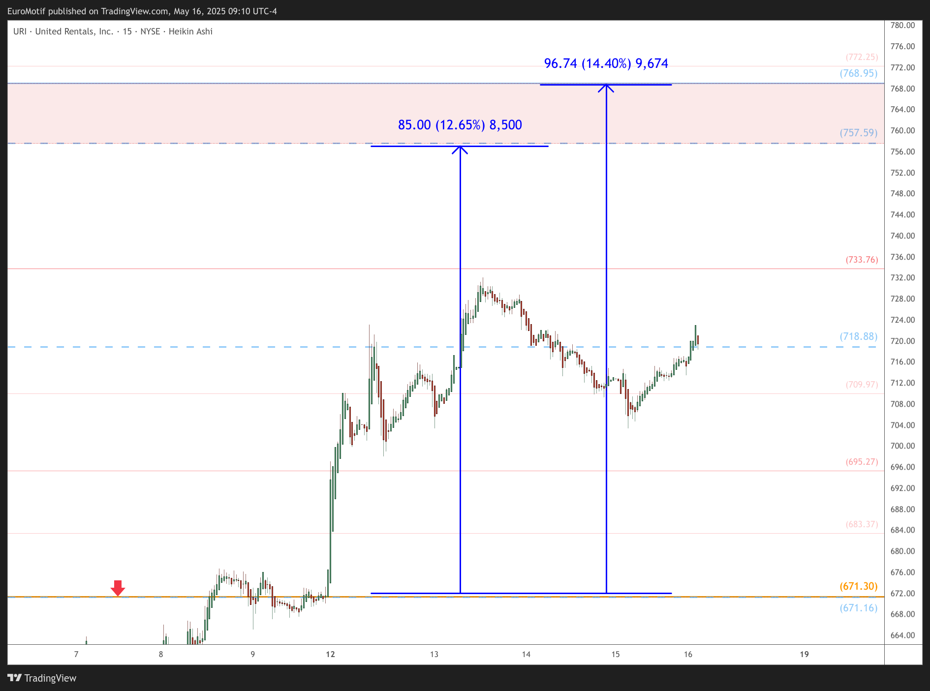 BATS:URI Chart Image by EuroMotif