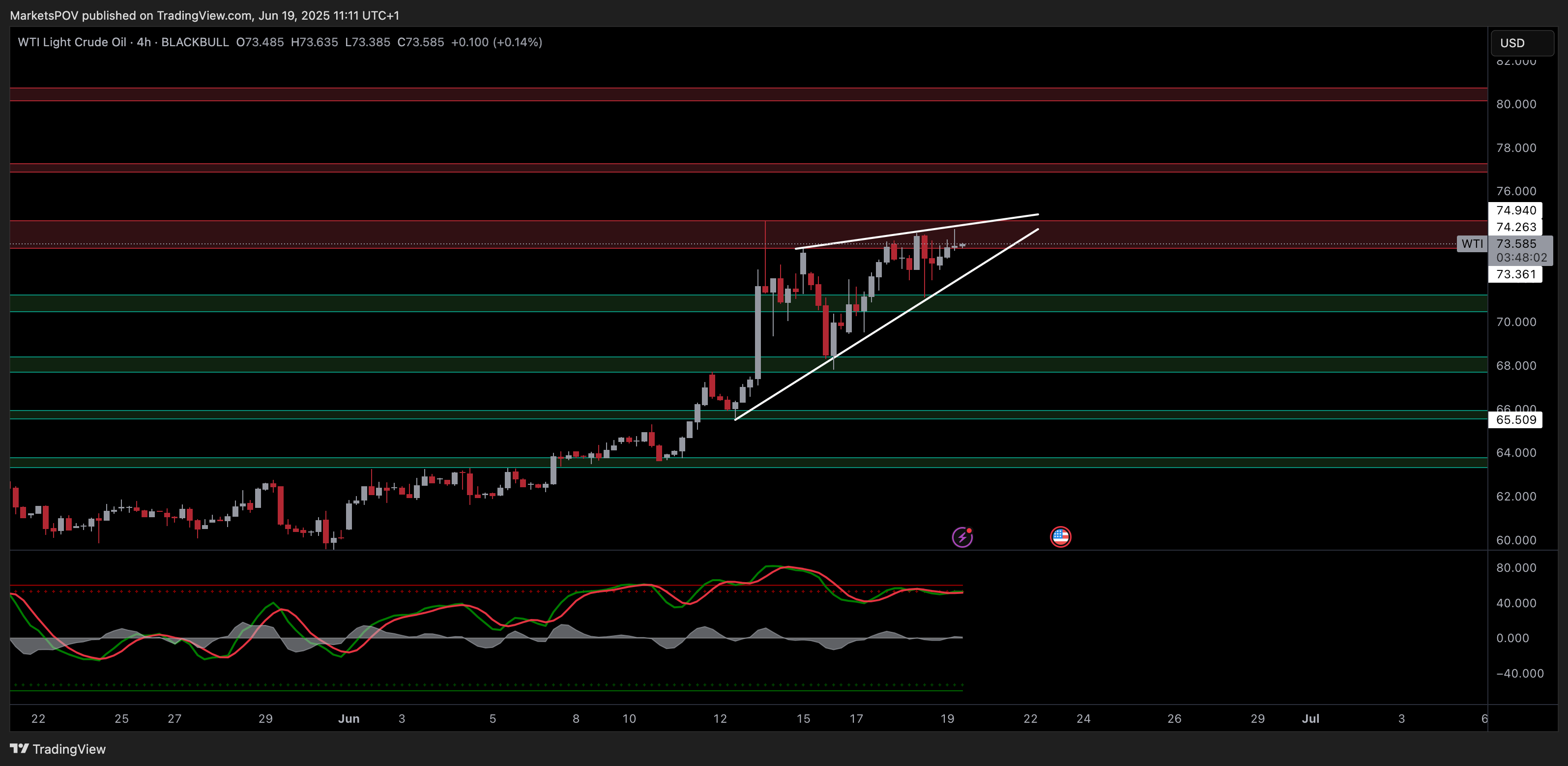 BLACKBULL:WTI Chart Image by MarketsPOV