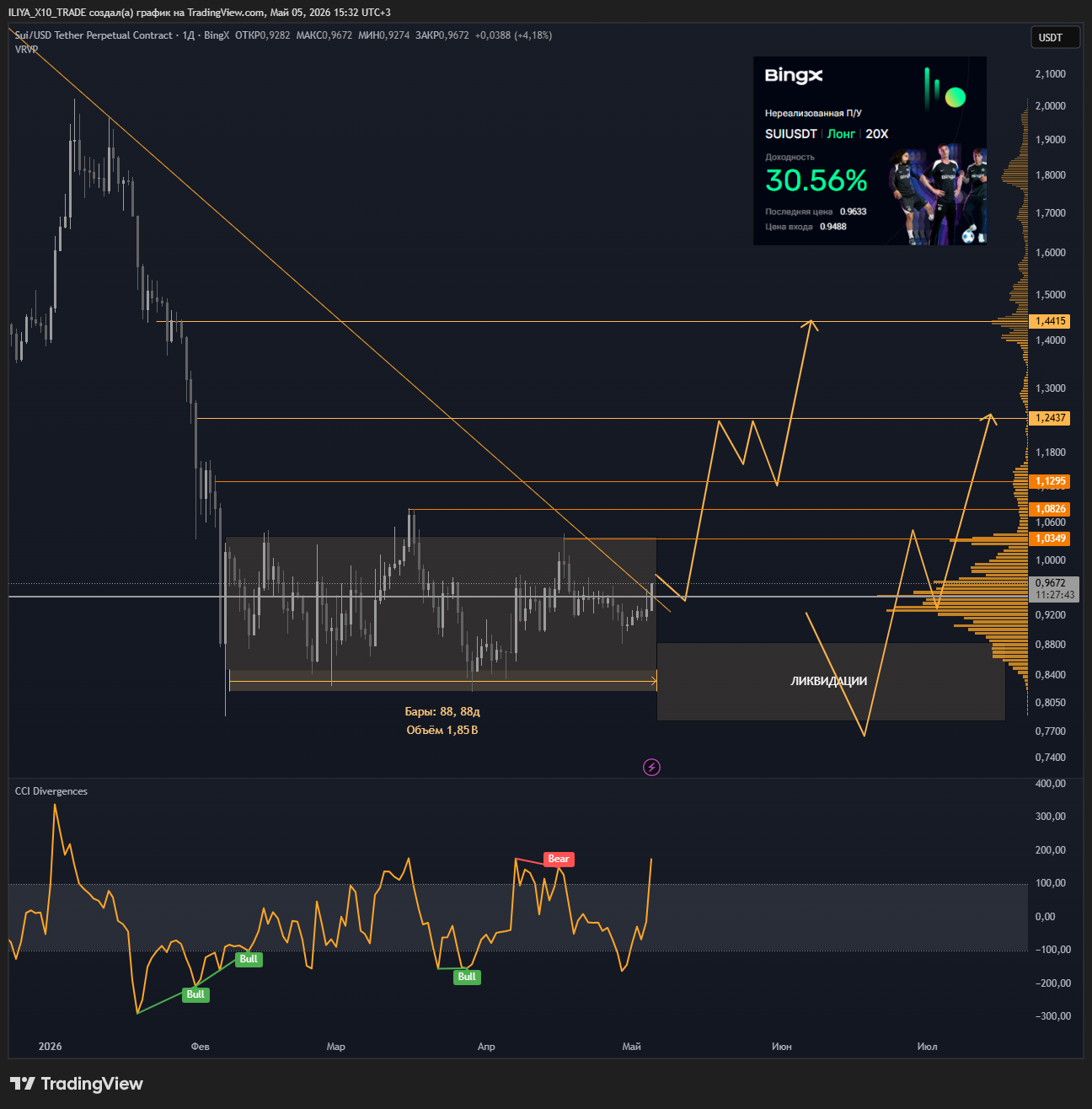 BINGX:SUIUSDT.P Chart Image by ILIYA_X10_TRADE