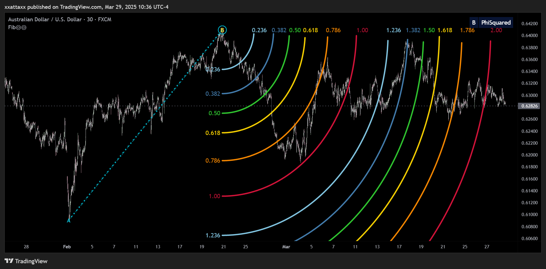 FX:AUDUSD Chart Image by xxattaxx