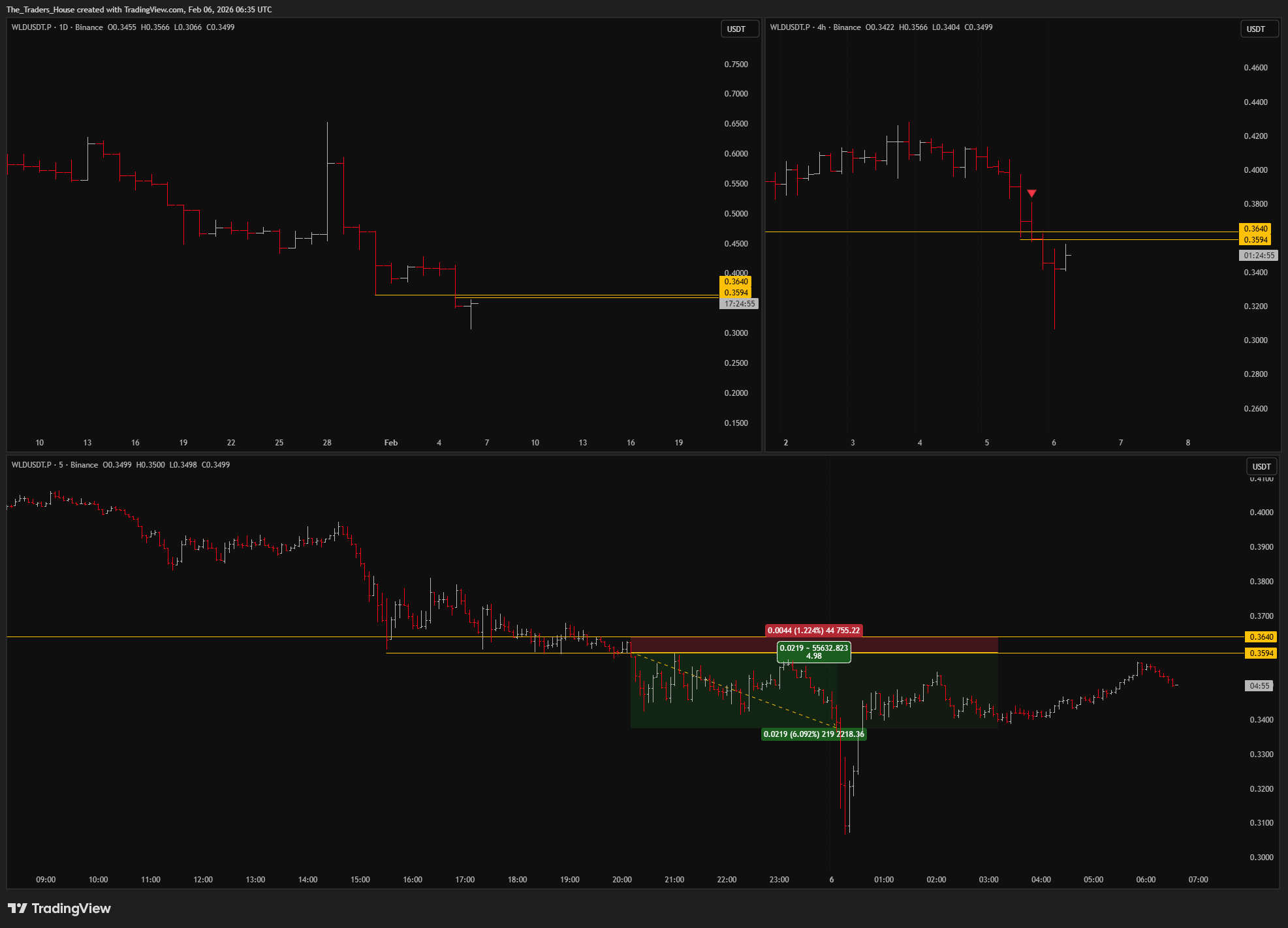 BINANCE:WLDUSDT.P Chart Image by The_Traders_House
