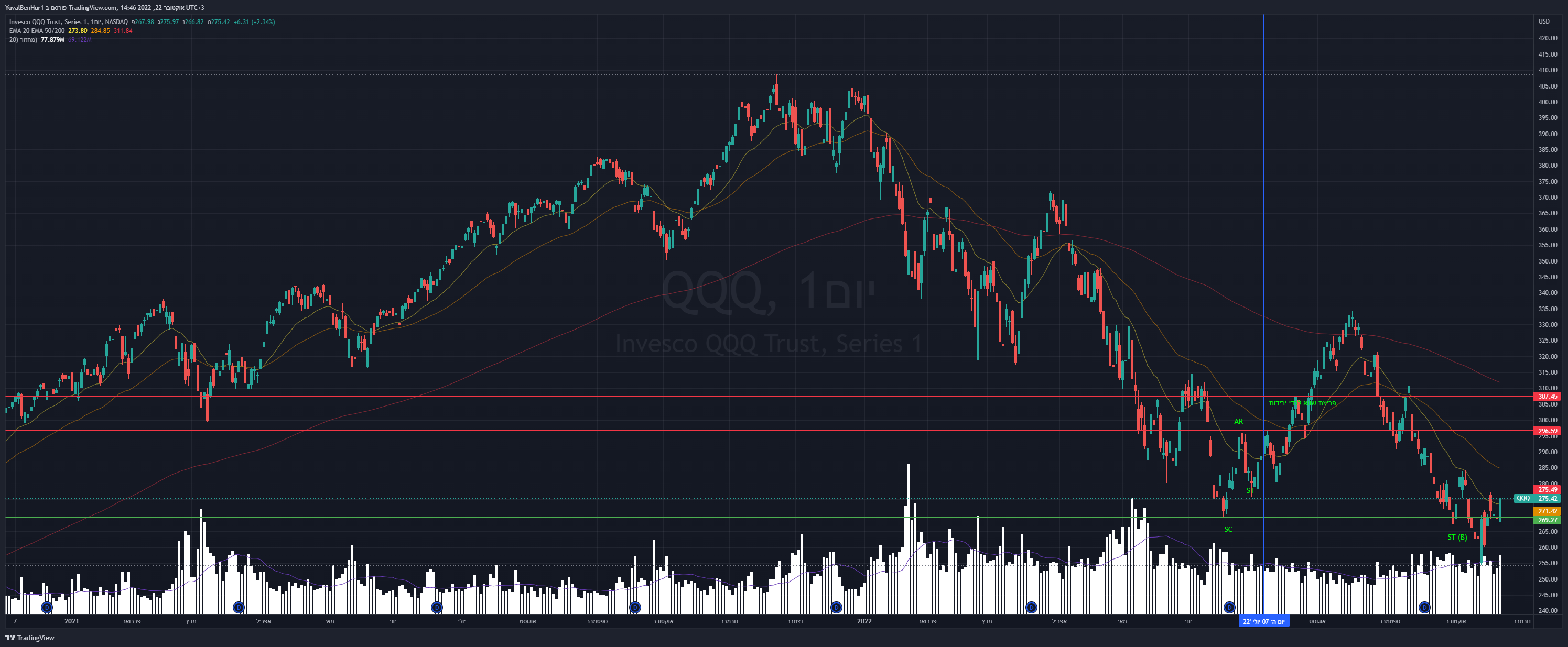 NASDAQ:QQQ Chart Image by YRN2020