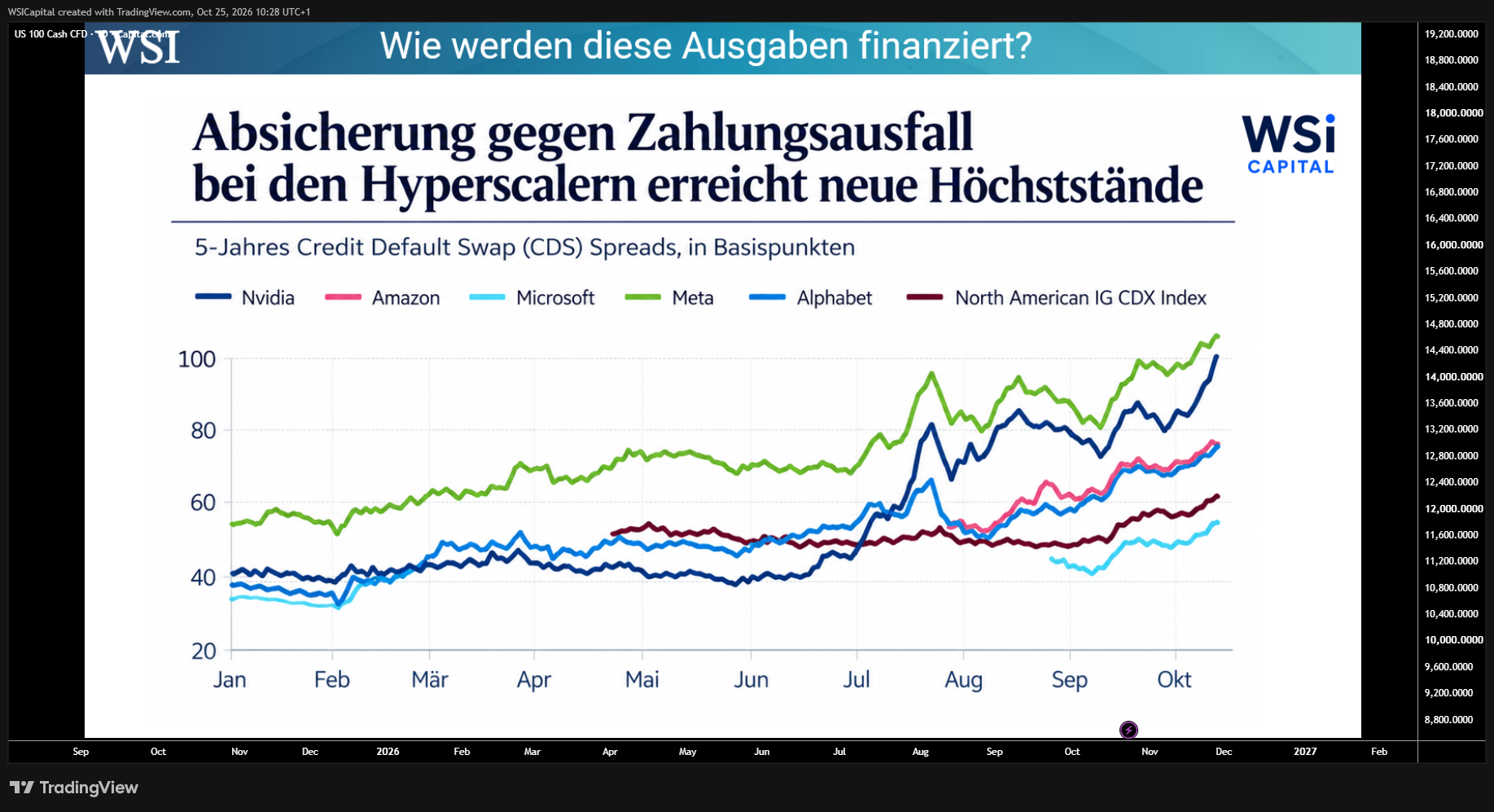 CAPITALCOM:NAS100 Chart Image by WSICapital