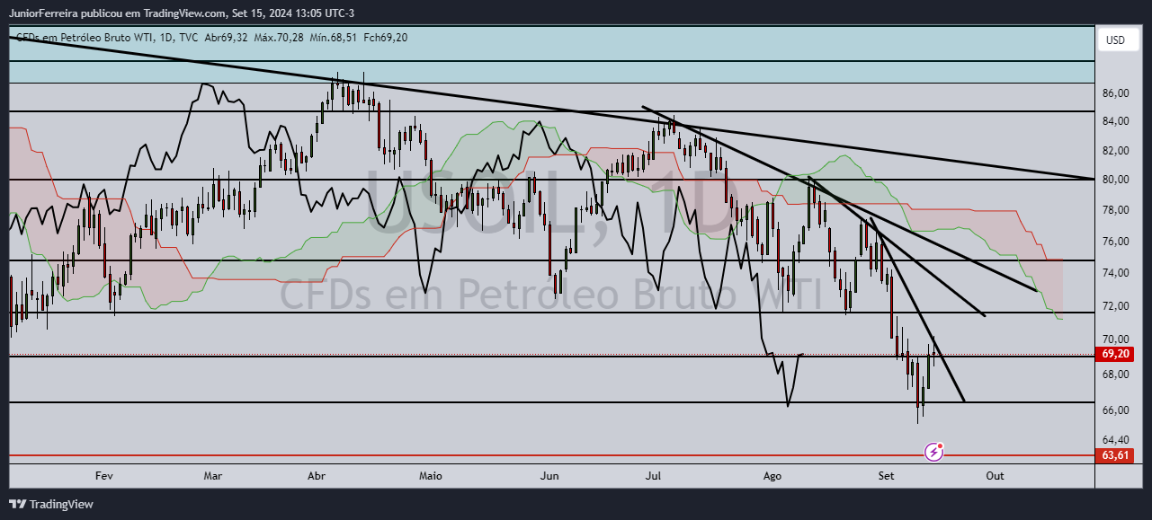 TVC:USOIL Chart Image by JuniorFerreira