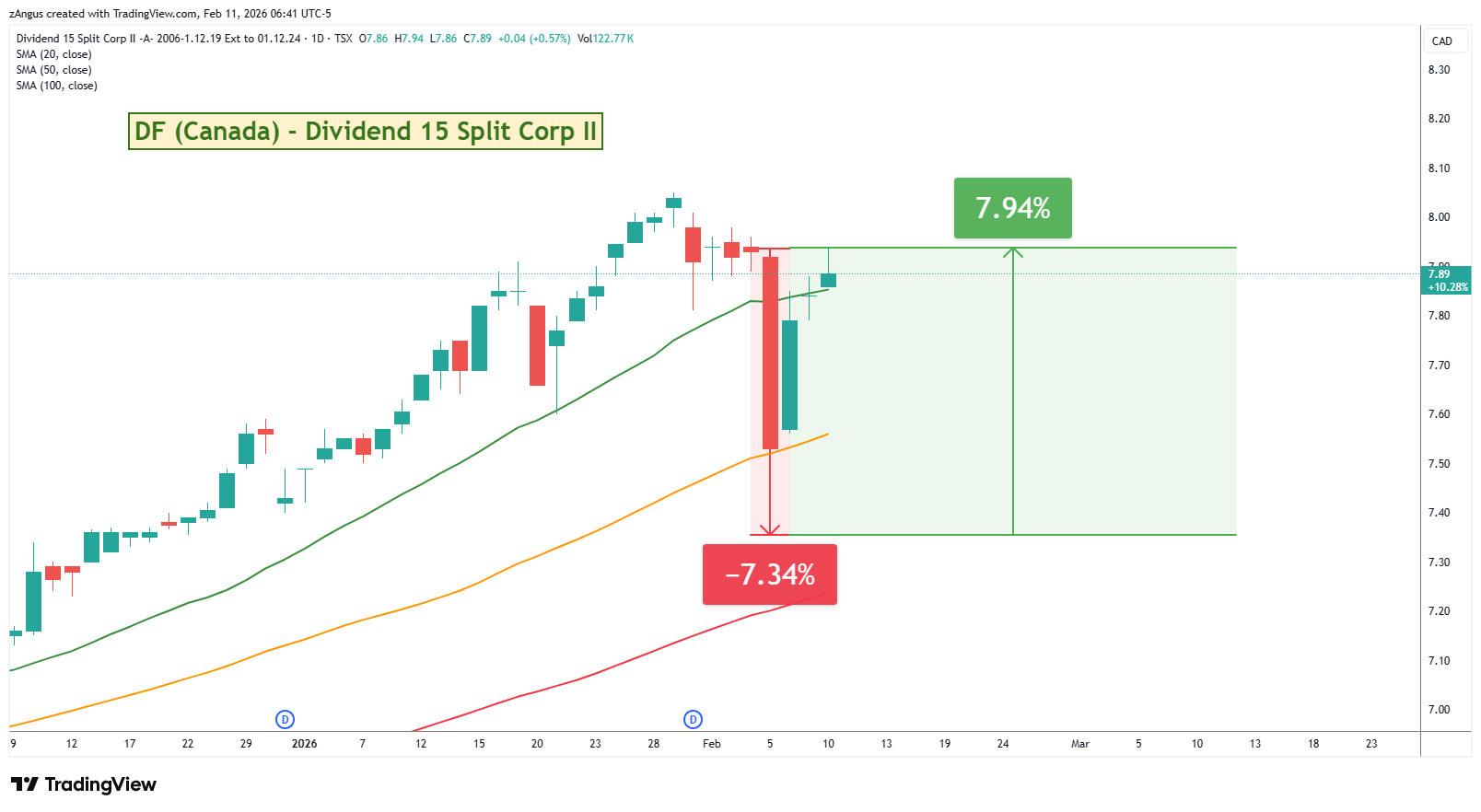 TSX_DLY:DF 차트 이미지 - zAngus 제공