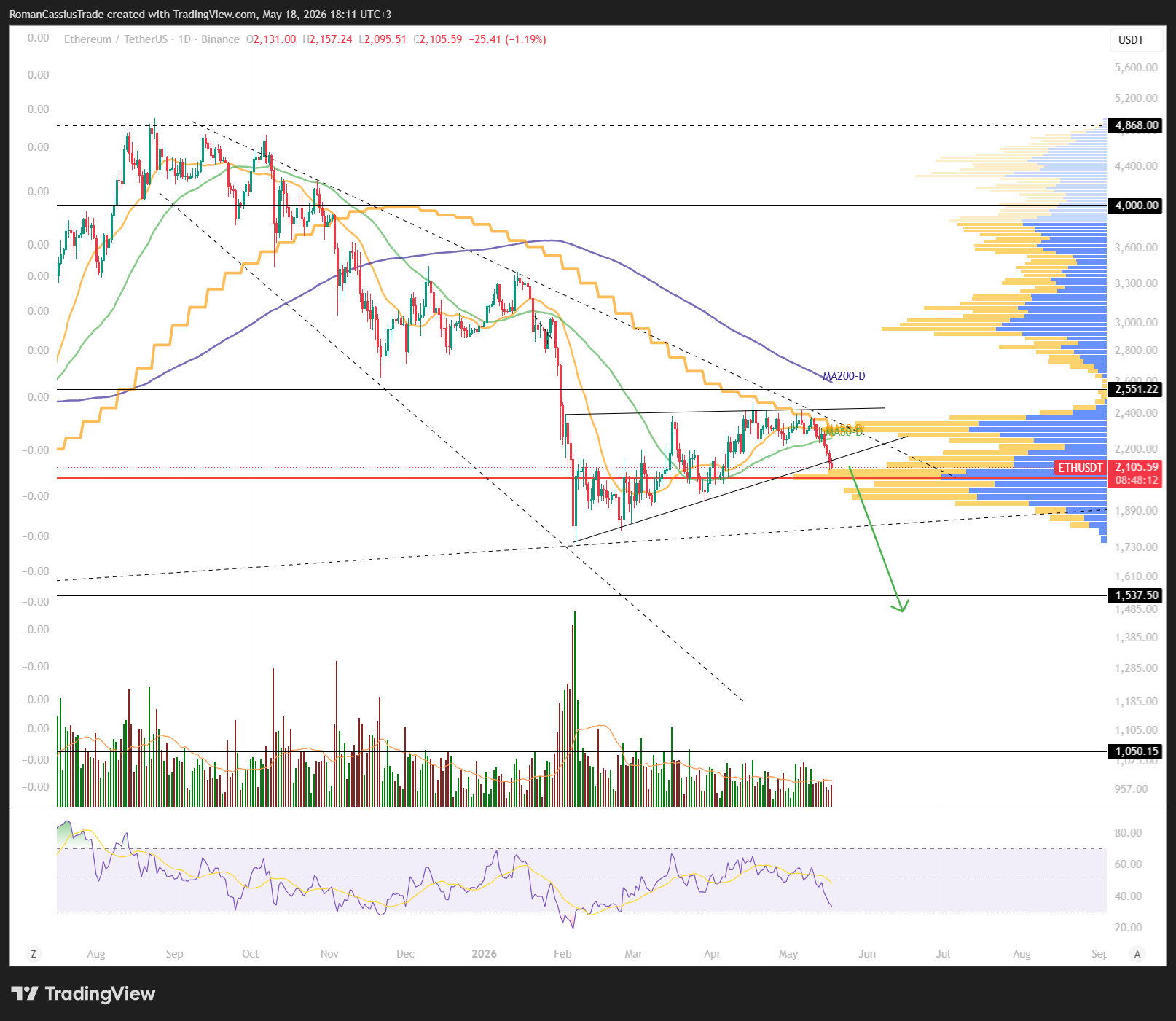 Imej Carta BINANCE:ETHUSDT oleh RomanCassiusTrade