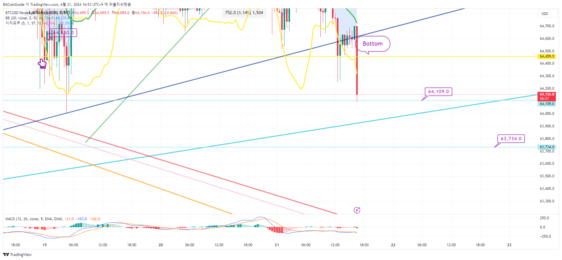 BitCoinGuide tarafından BYBIT:BTCUSD.P Grafik Görseli