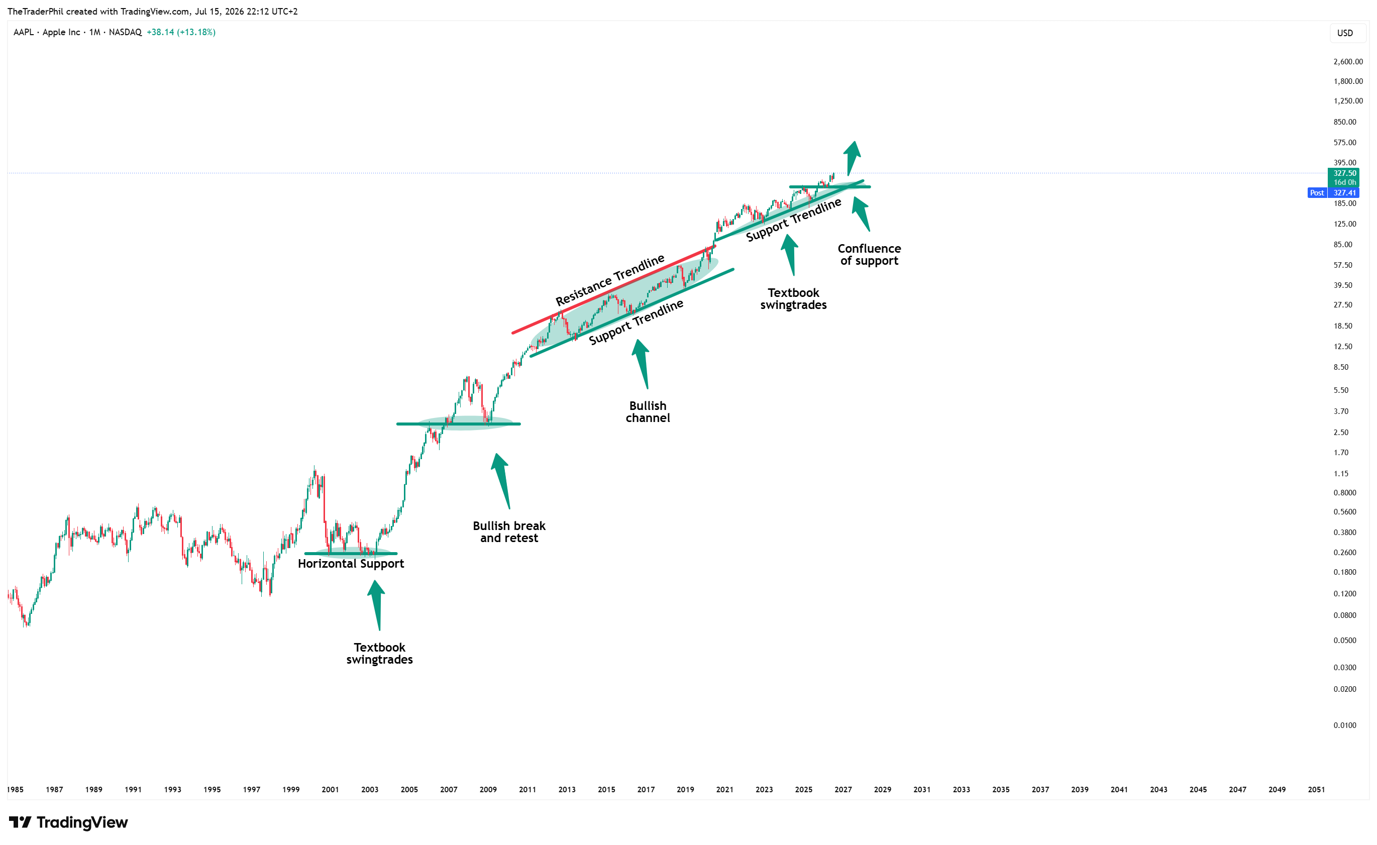 BATS:AAPL Obraz wykresu od TheTraderPhil