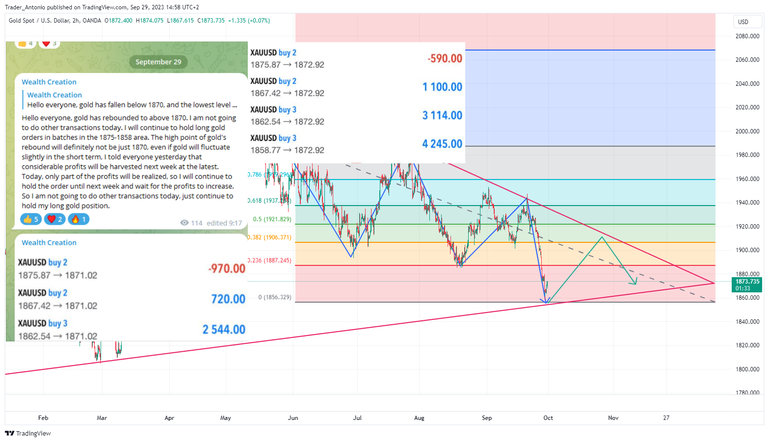 OANDA:XAUUSD Chart Image by Trader_Antonio