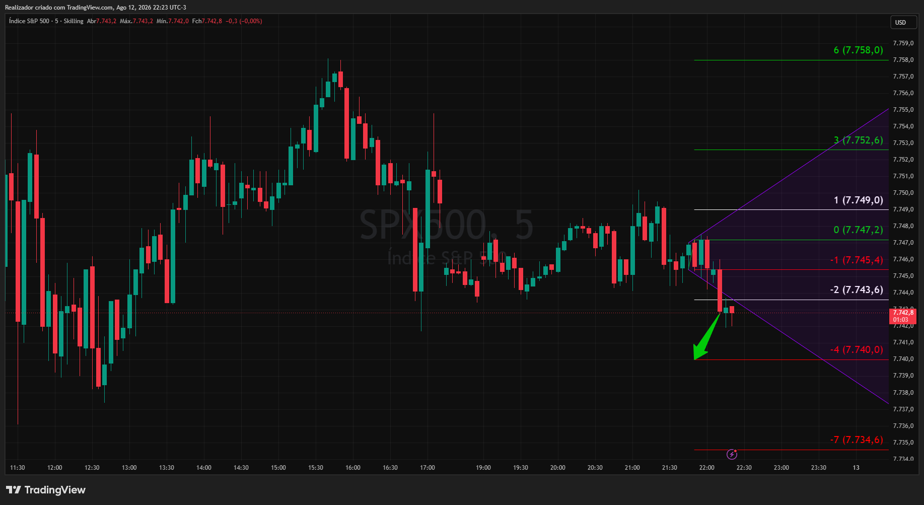 SKILLING:SPX500 Chart Image by Realizador
