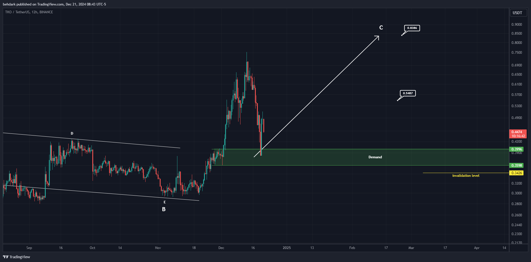 BINANCE:TKOUSDT Image du graphique par behdark
