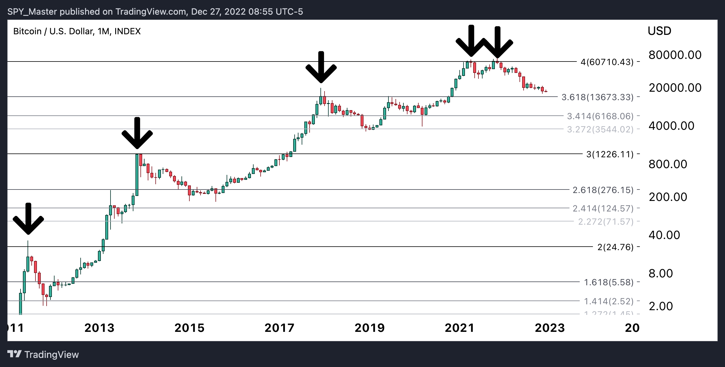INDEX:BTCUSD صورة الرسم البياني by SpyMasterTrades