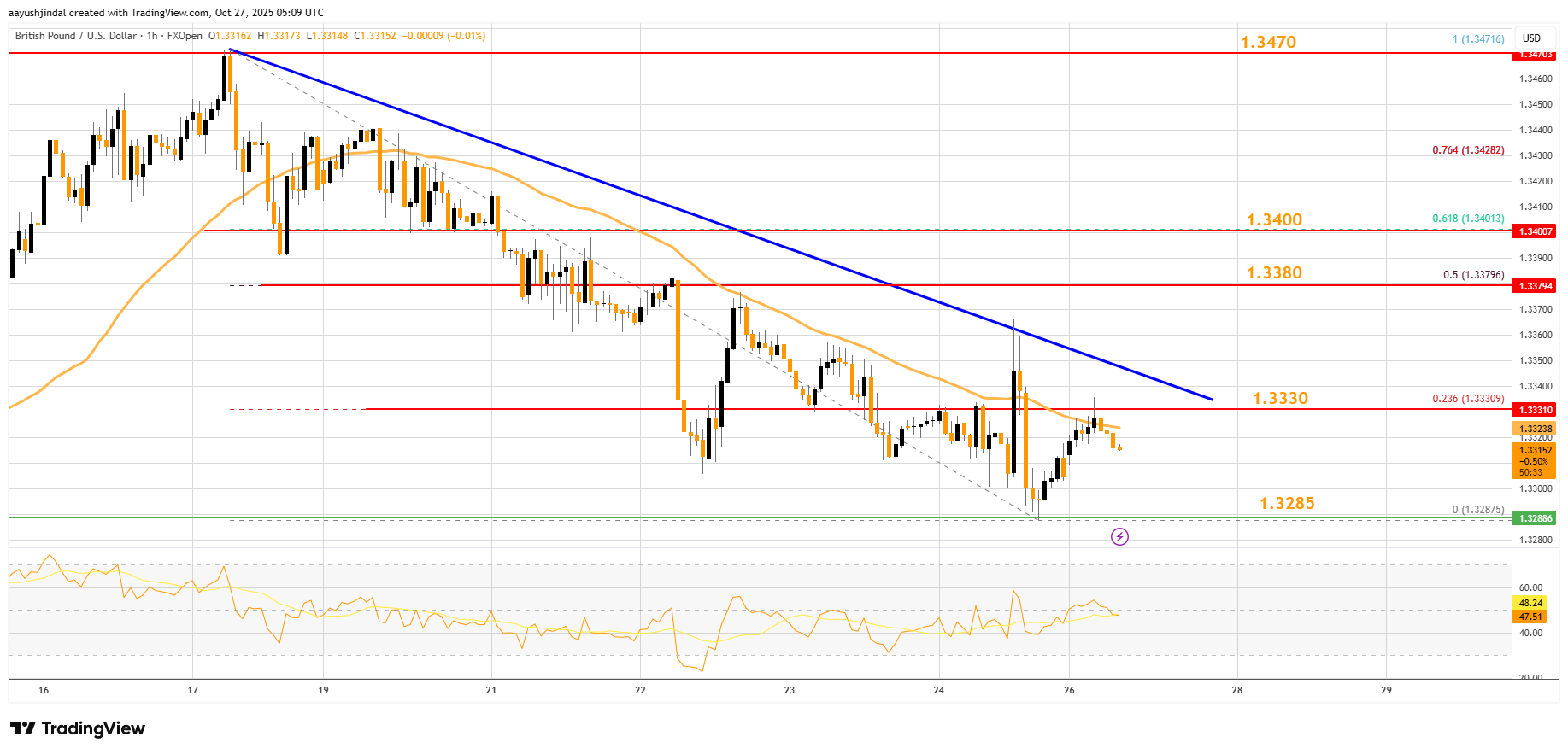 FXOPEN:GBPUSD Chart Image by aayushjindal