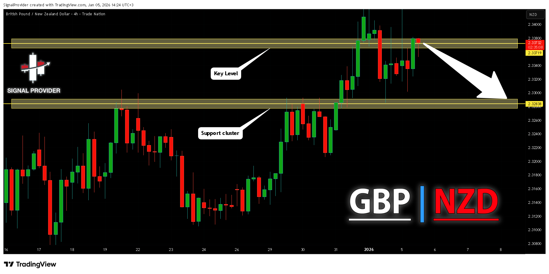TRADENATION:GBPNZD Chart Image by SignalProvider