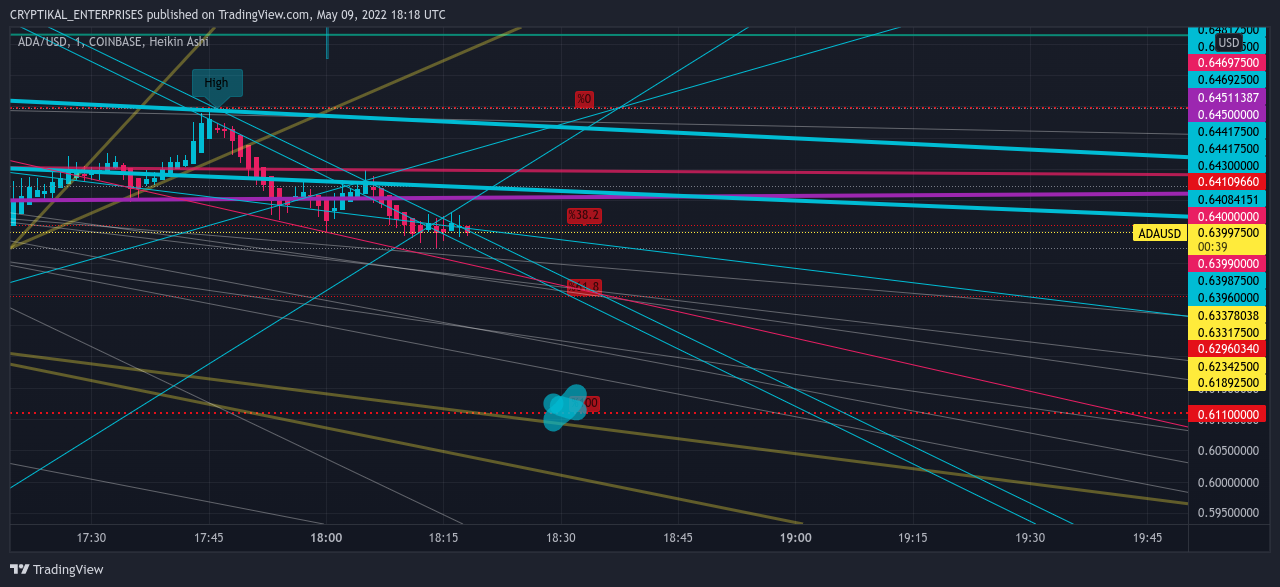 COINBASE:ADAUSD Chart Image by CRYPTIKAL_ENTERPRISES