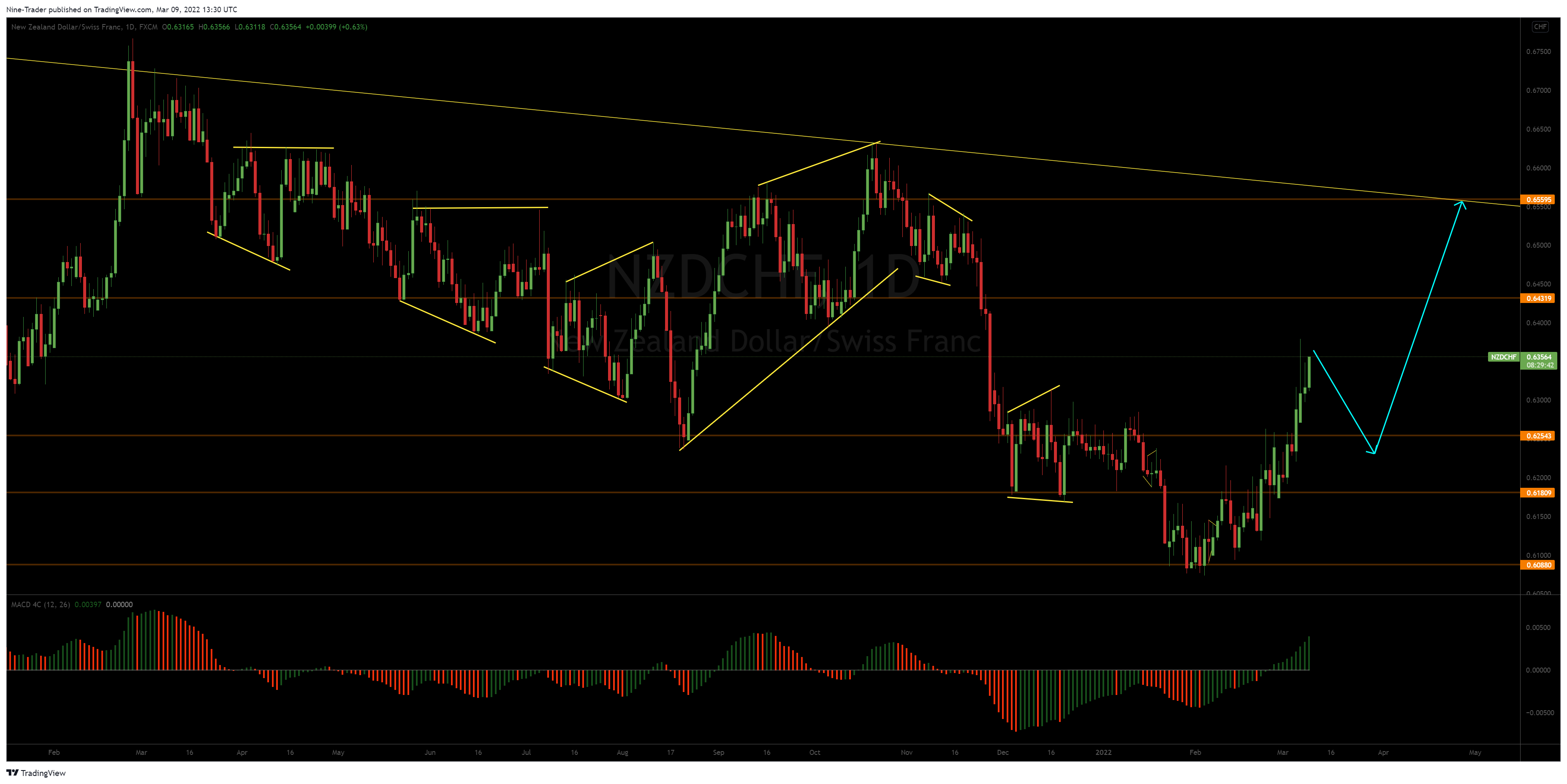 FX:NZDCHF Imagem do gráfico por Flow_Master044