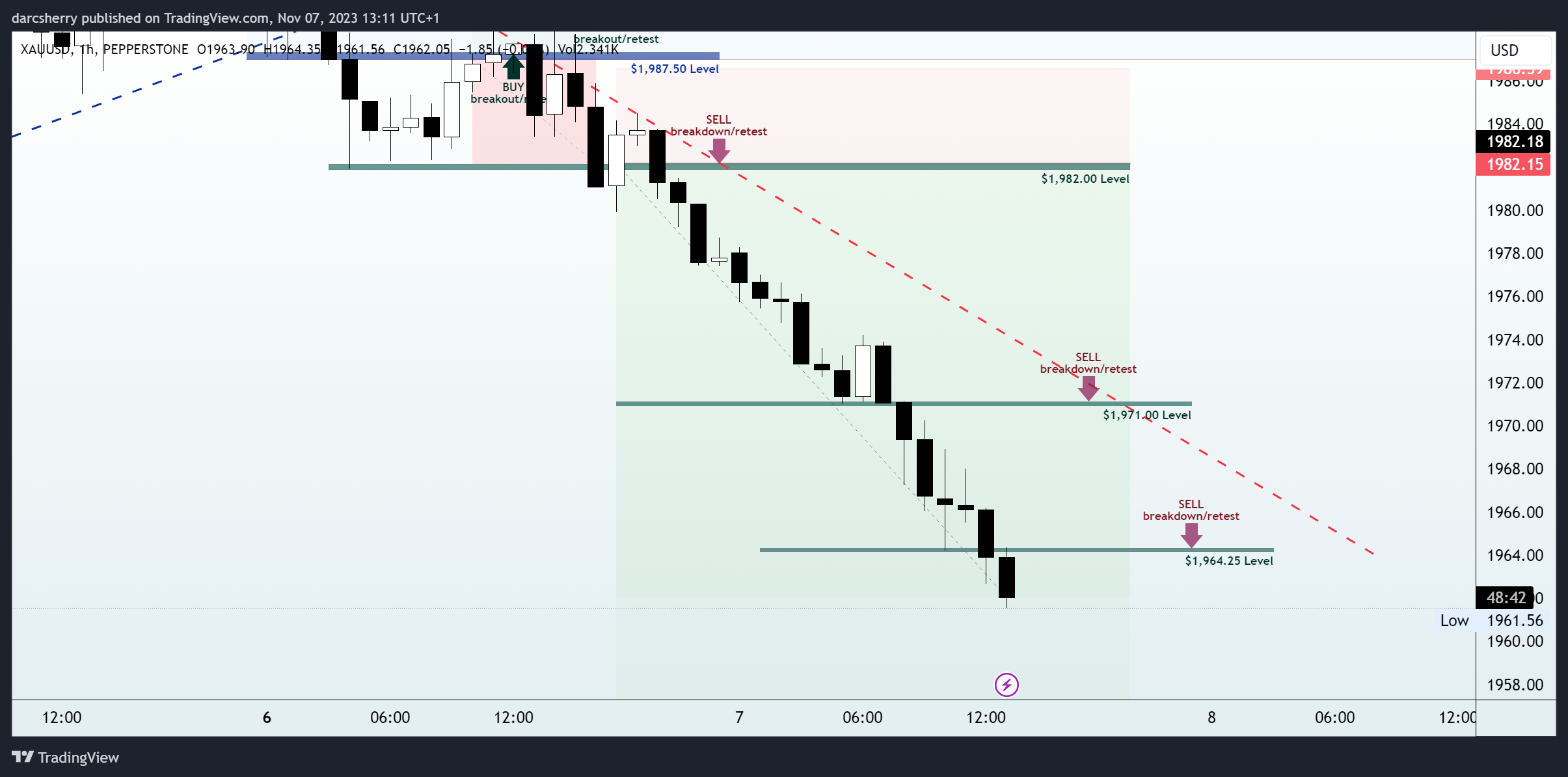 PEPPERSTONE:XAUUSD Chart Image by darcsherry