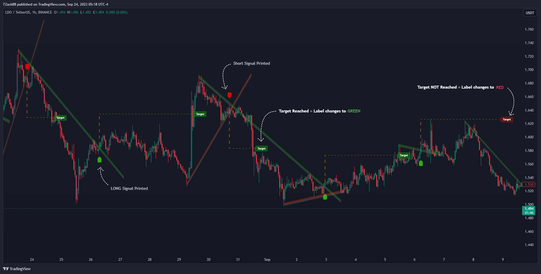 BINANCE:LDOUSDT Chart Image by TZack88