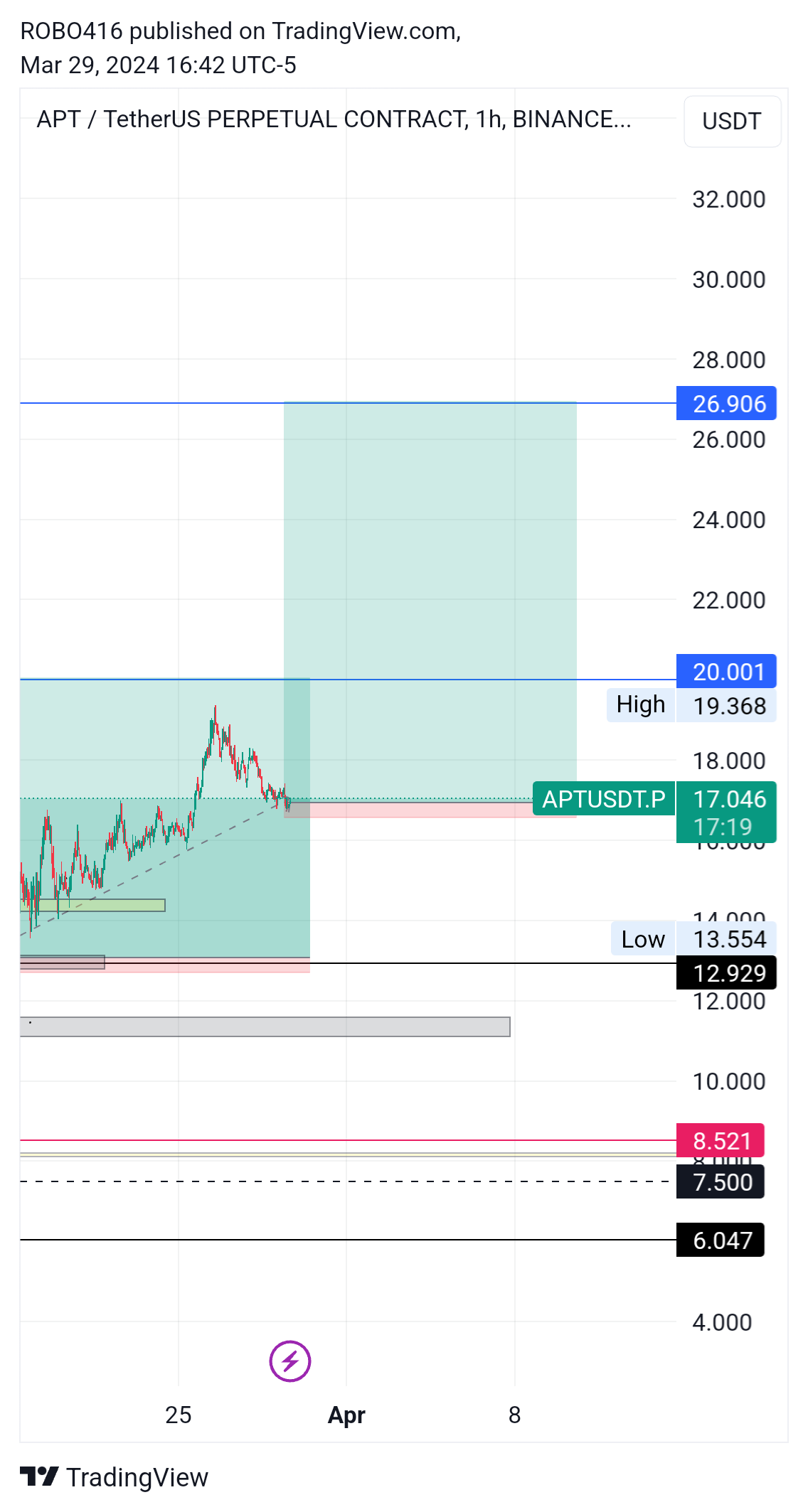 BINANCE:APTUSDT.P Chart Image by ROBO416