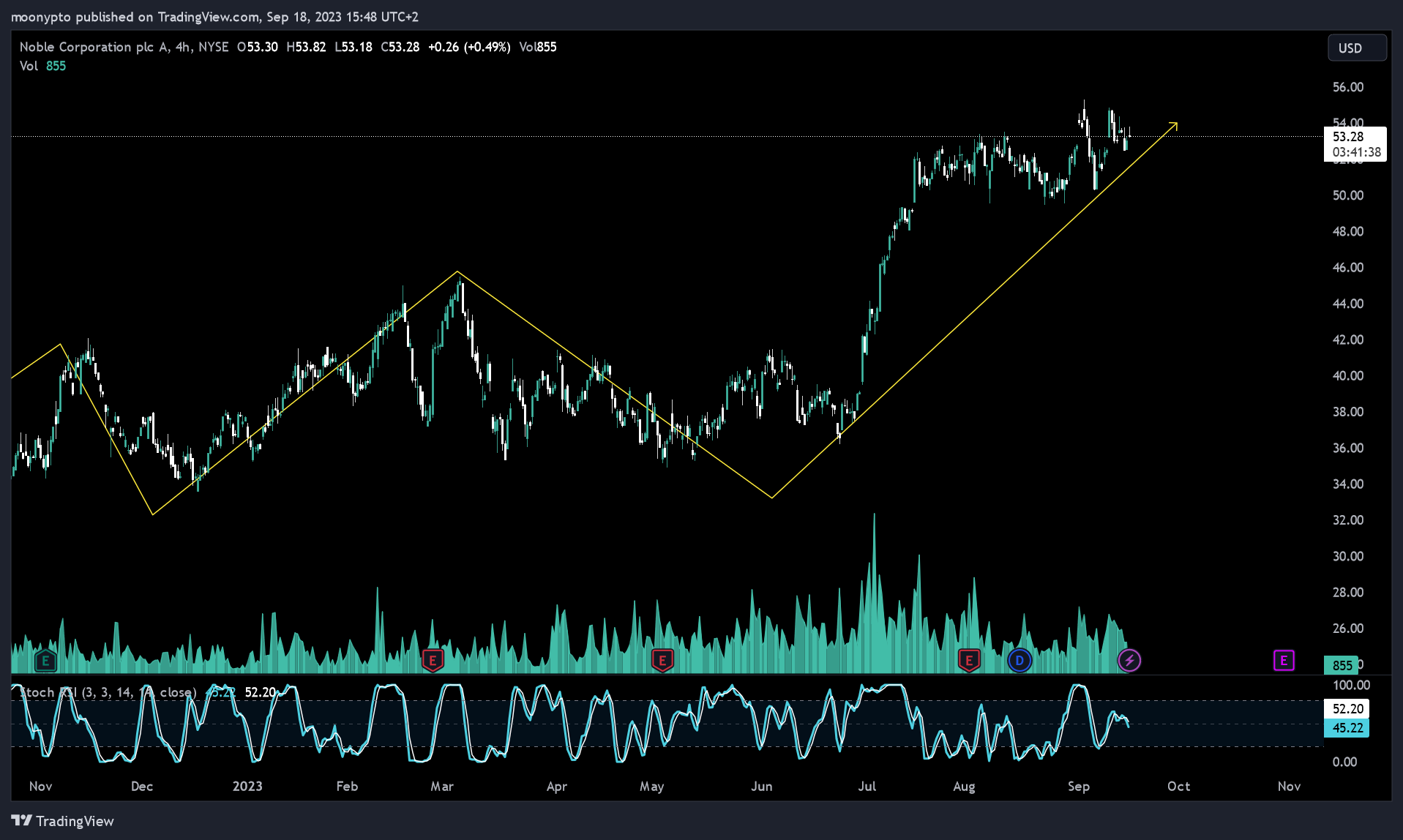 NYSE:NE Imagem do gráfico por moonypto