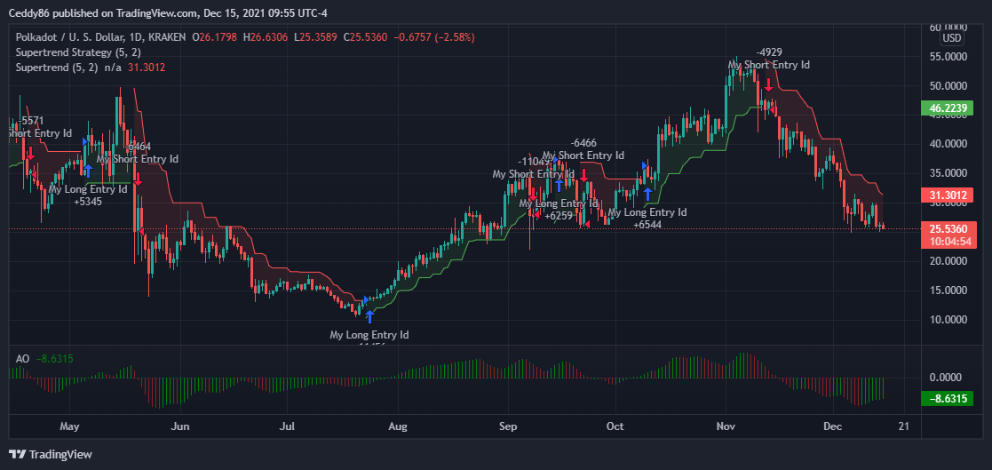 KRAKEN:DOTUSD Chart Image by Ceddy86