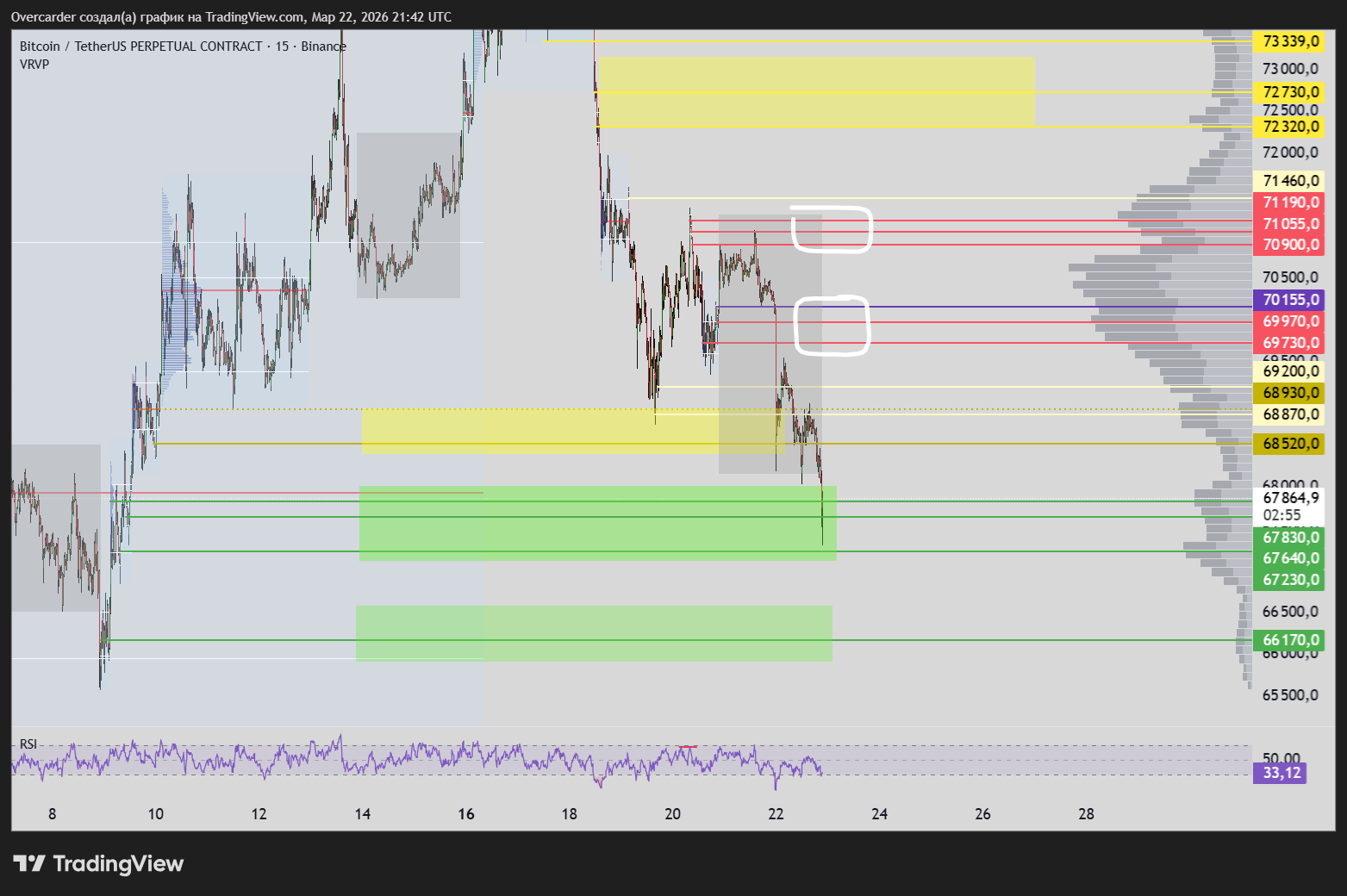 BINANCE:BTCUSDT.P Chart Image by Overcarder