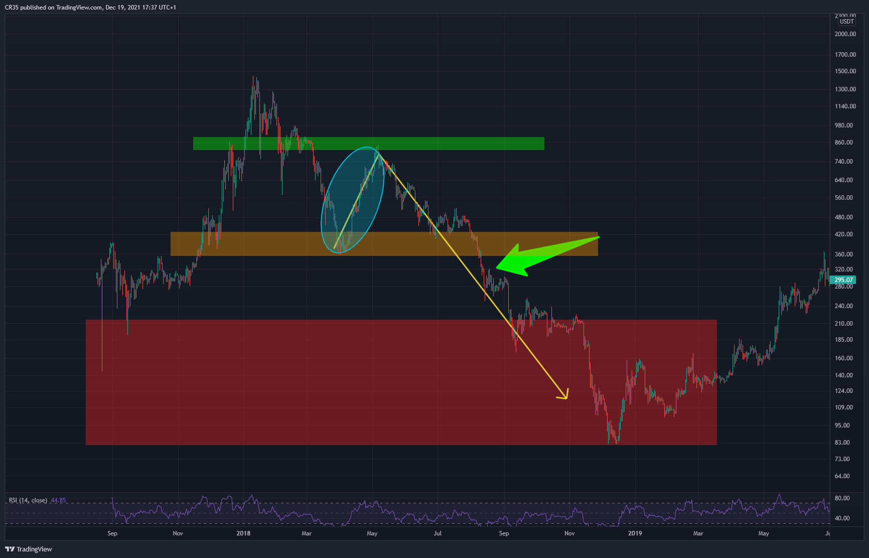 BINANCE:ETHUSDT Chart Image by AVA37