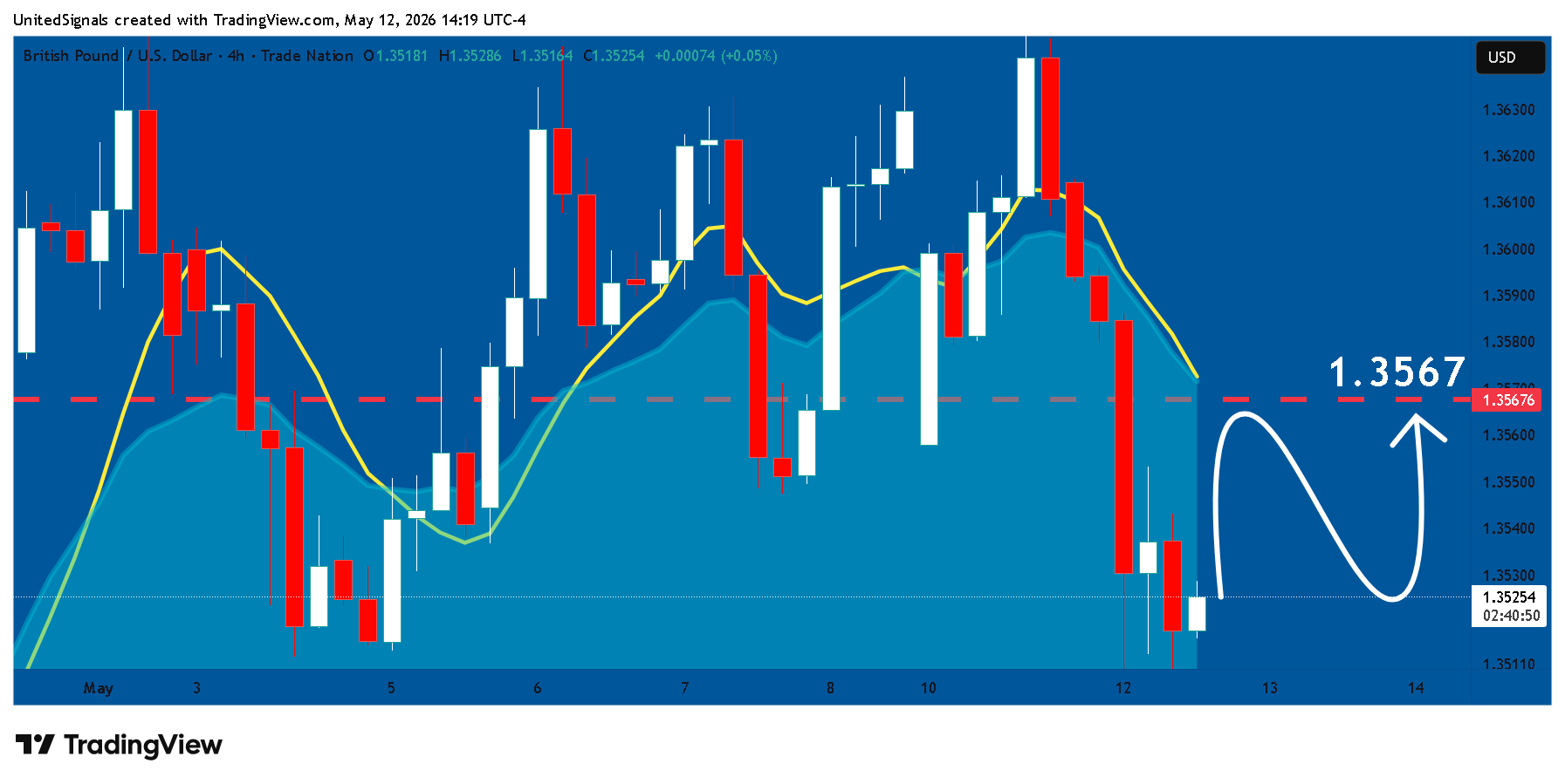 TRADENATION:GBPUSD Chart Image by UnitedSignals